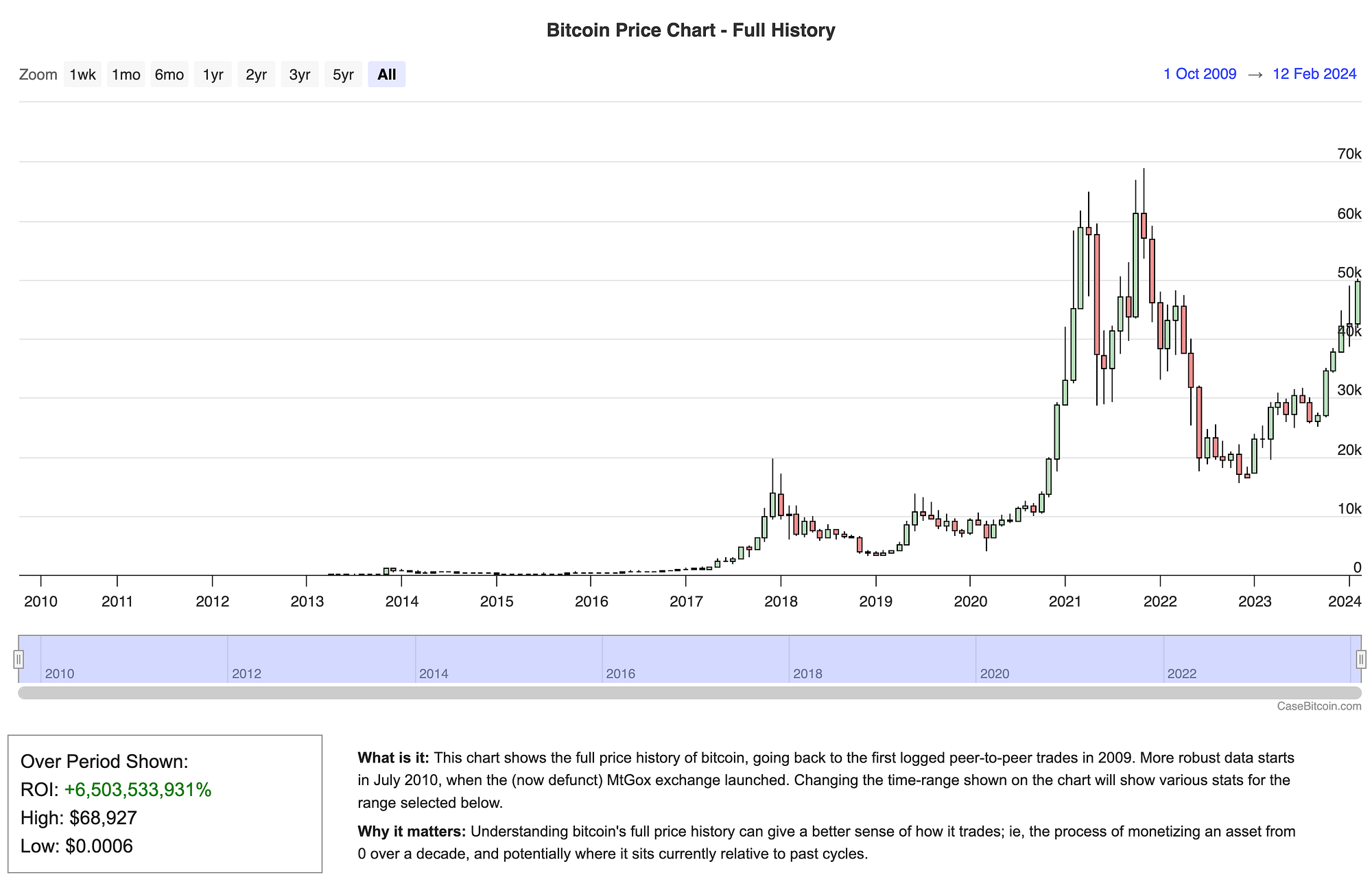 Bitcoin and Traditional Investments — A Real-World Comparison | by Ajay  Tomar | Blockchain and Web3 Insights | Medium