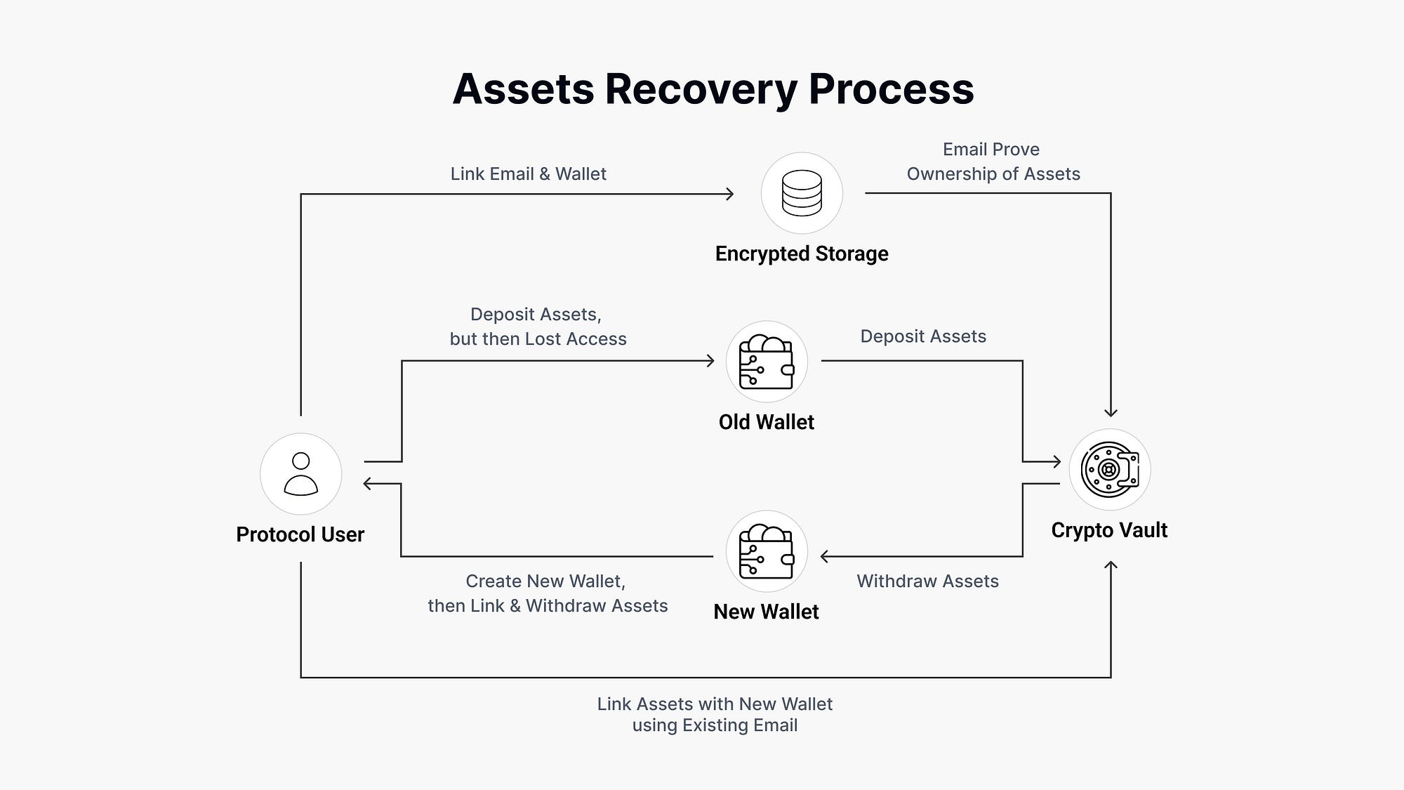 Launch of First Decentralized Savings Account | by Vlad Goncharov | Eonian  DAO
