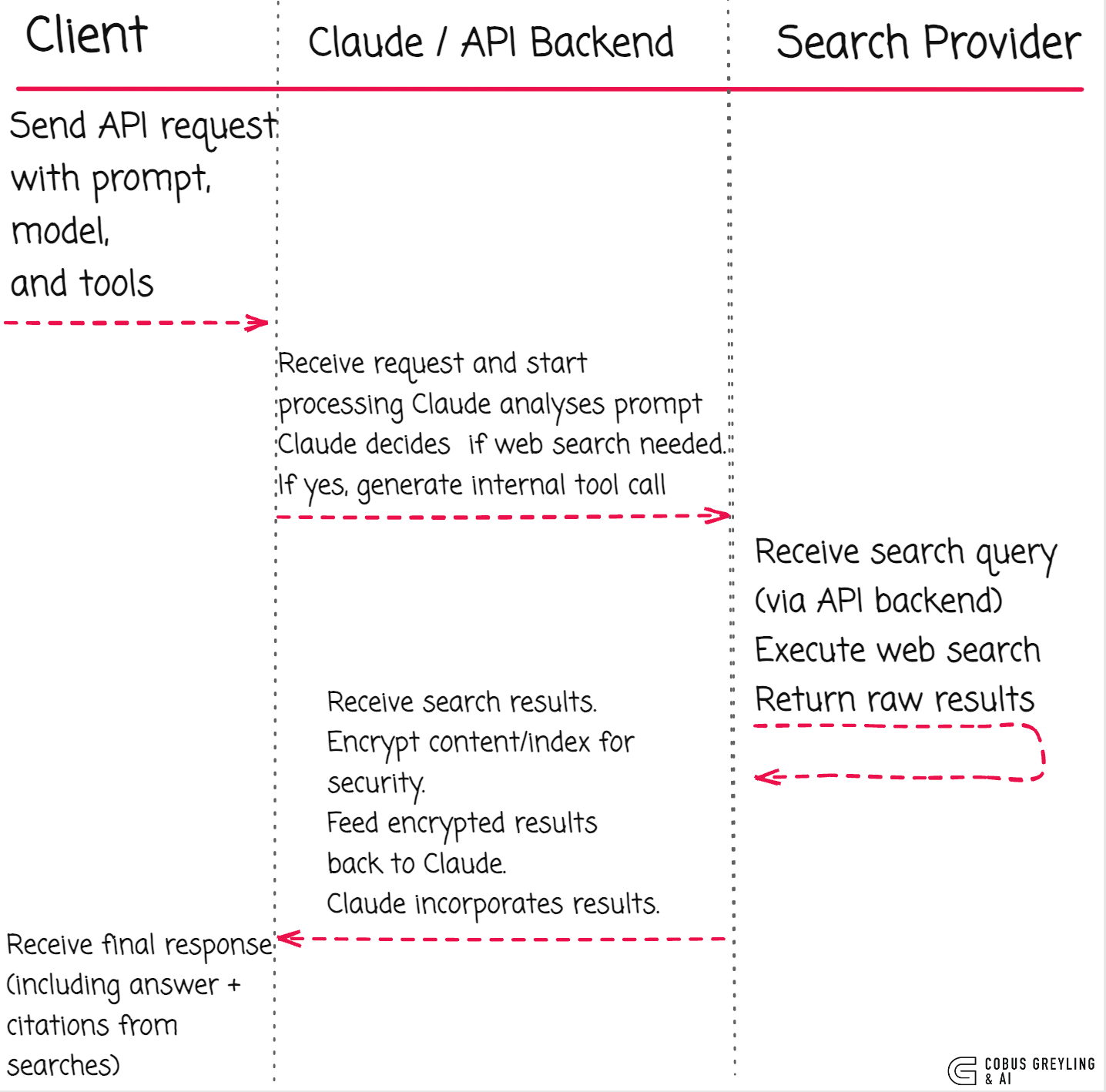 Anthropic Web Search Tool. The web search tool gives Claude direct… | by  Cobus Greyling | Medium