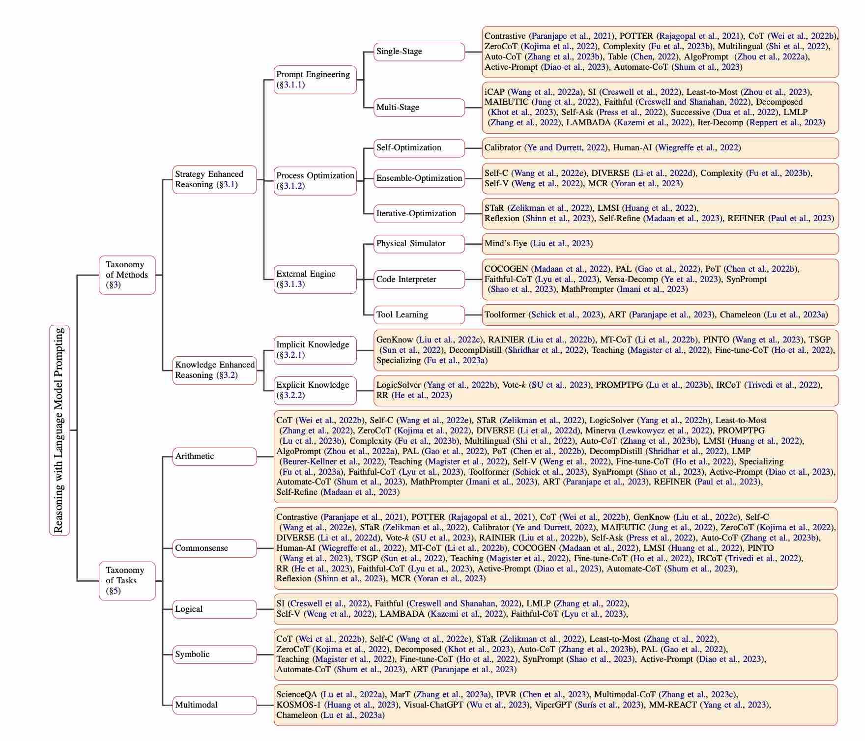 6 LLM: Techniques of Prompt Engineering — Chain of Thoughts (CoT ...