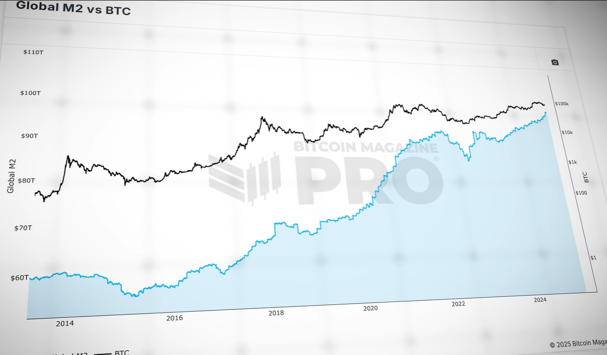 Most Powerful Crypto Indicator Yet!! Global Liquidity Overview | by  Dominalt | Coinmonks | Medium