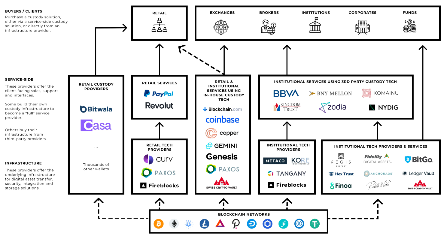 🔐 Crypto Custody — what it is and why it is more important than before? |  by Juwon Layiwola | Medium