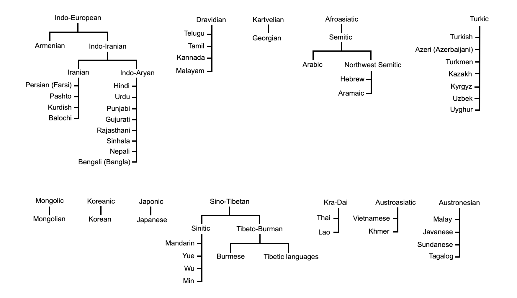 armenian language tree