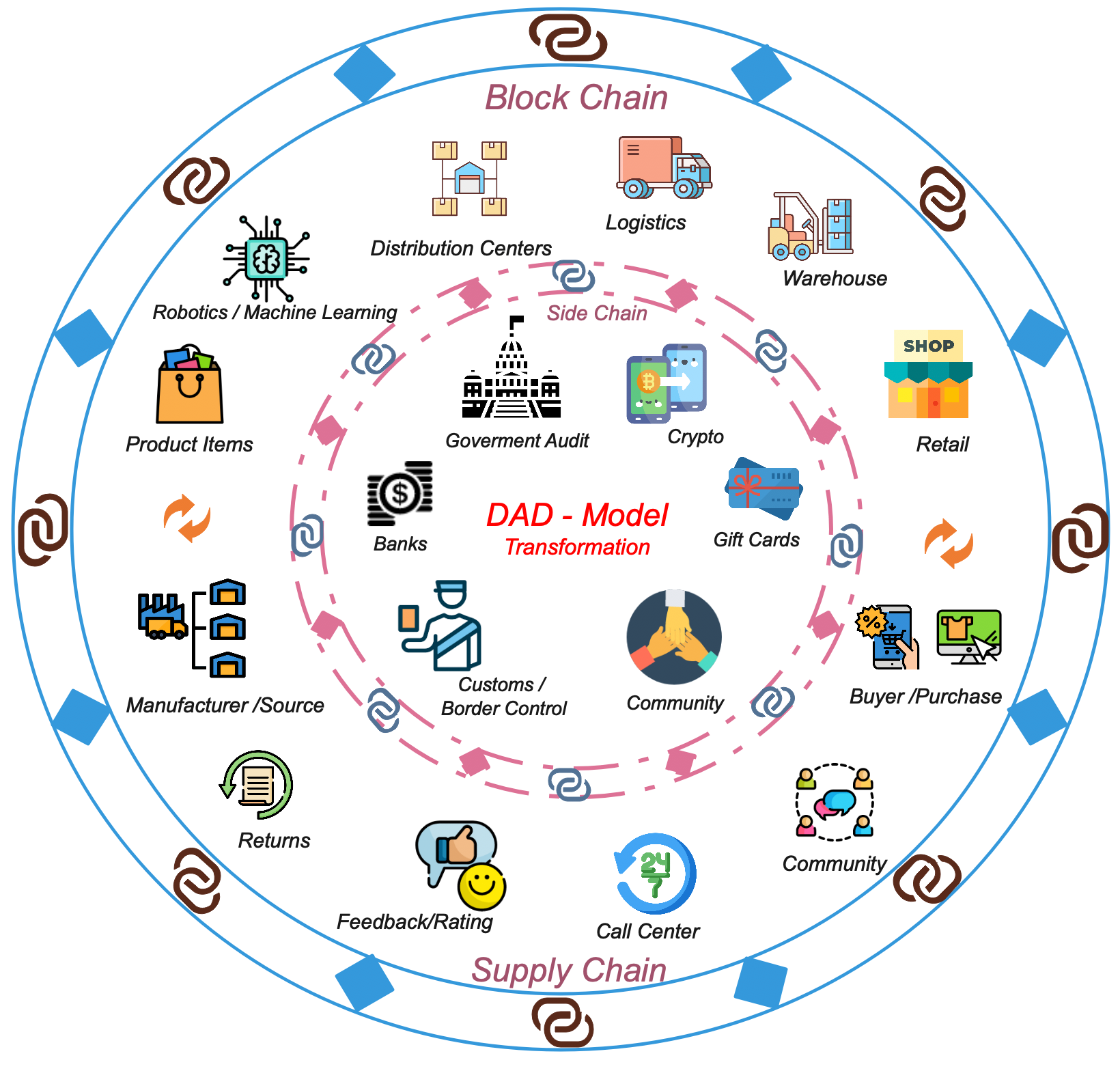 Blockchain” transforms “Supply Chain.” | by Padhu Raman | Supply Chain |  Medium