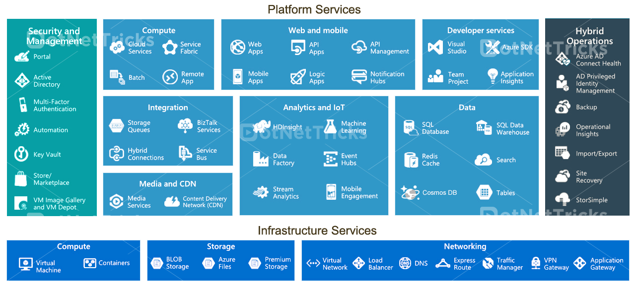 Windows azure cloud