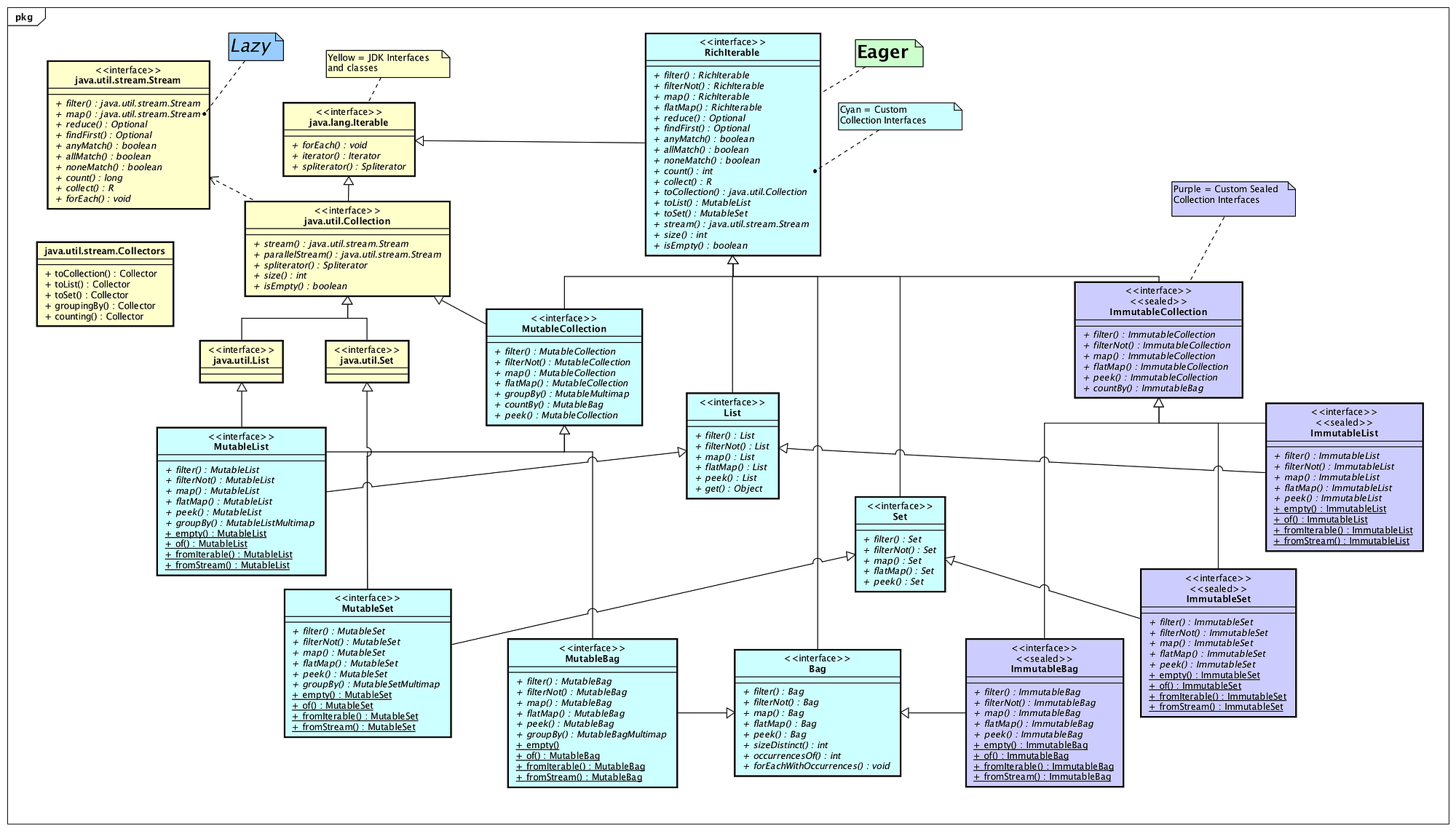 What If Java Collections Had Eager Methods for Filter, Map, FlatMap? | by  Donald Raab | Better Programming