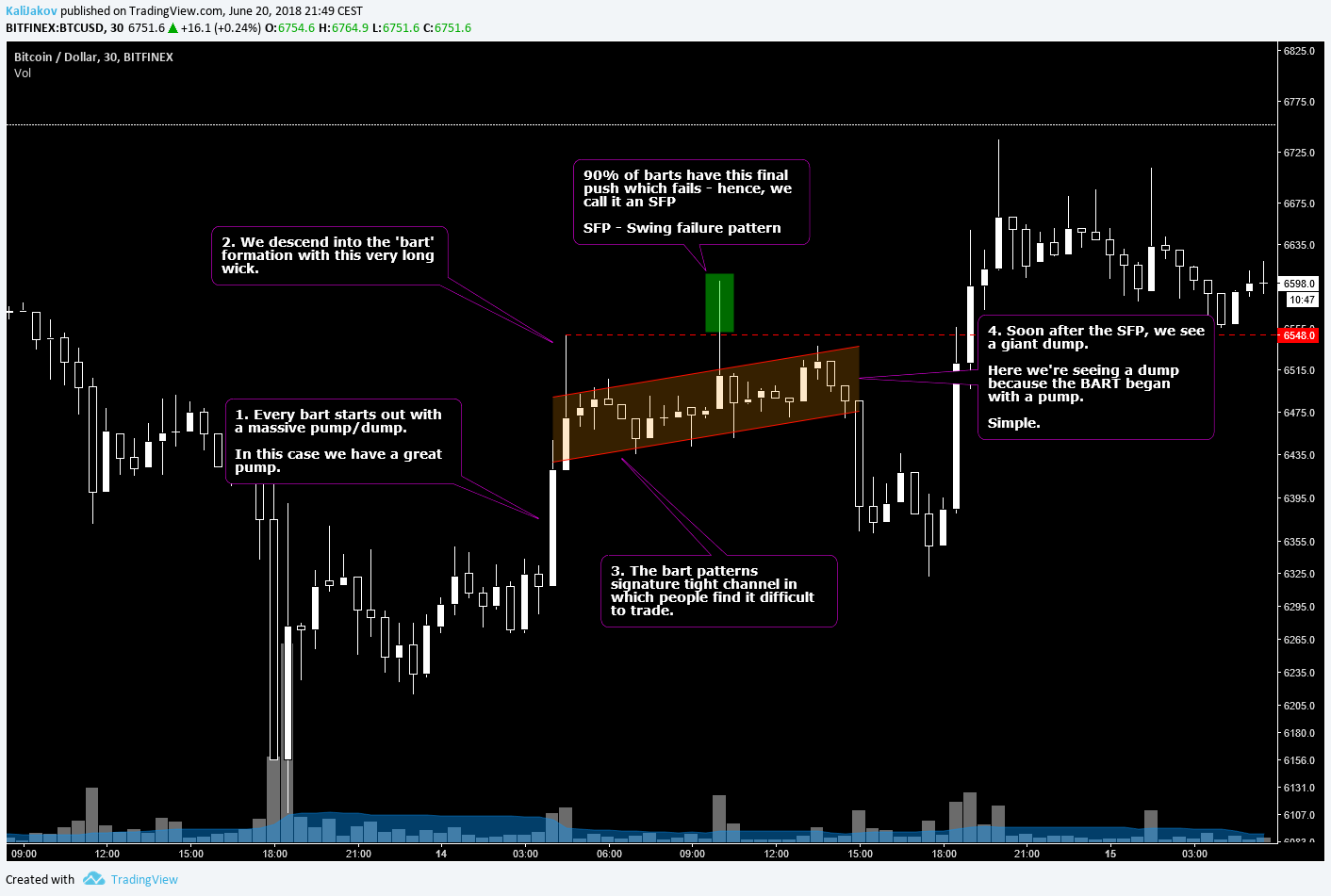 Best guide to trading barts you will EVER see. | by GetGood #TA | Medium
