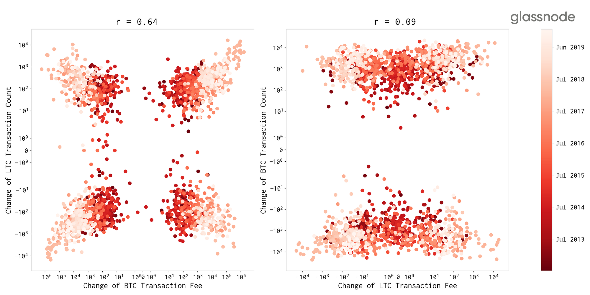 Asymmetric Correlations of On–Chain Activity in Crypto Networks | by Rafael  Schultze-Kraft | Medium