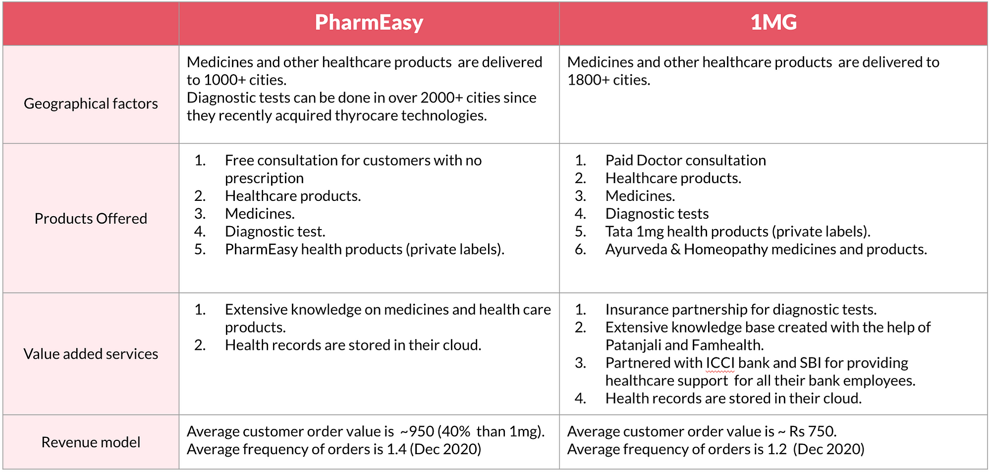 PharmEasy Competitor Analysis.. In recent years, online healthcare