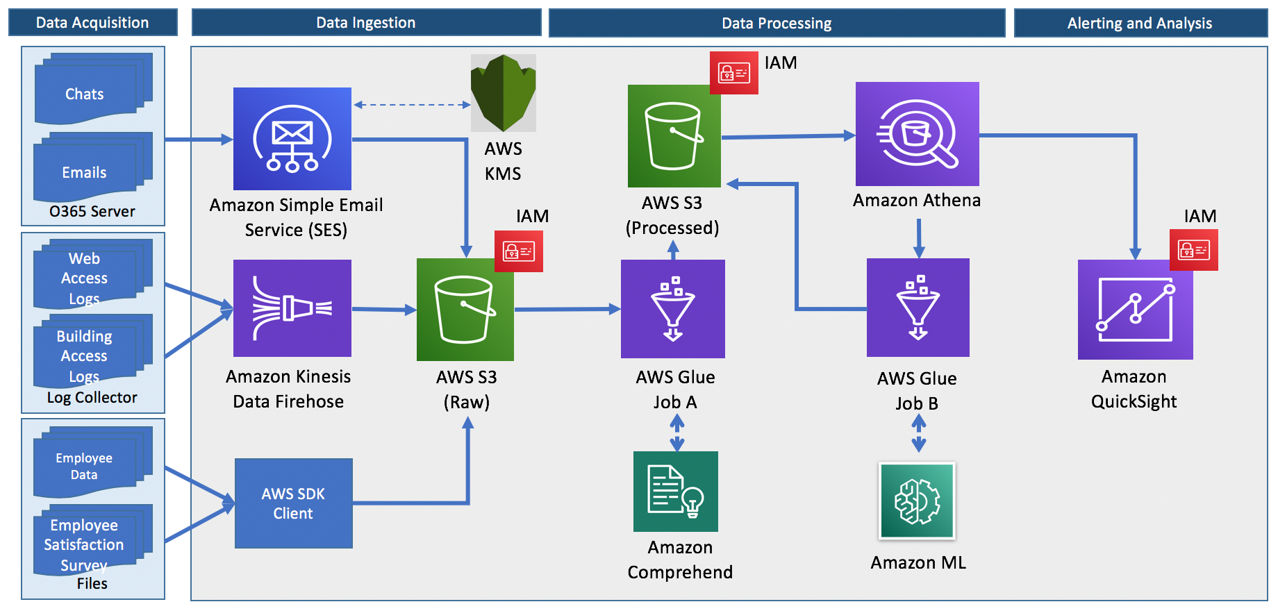 People Analytics and Attrition prediction using AWS Cloud Services