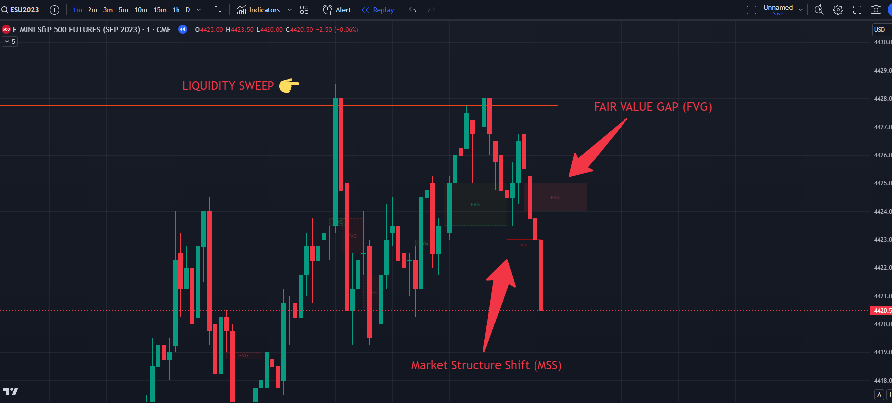 How I Make $1000 Every Week Day Trading Futures | Strategy + Indicator | by  Mellissa C. Burkett | Medium