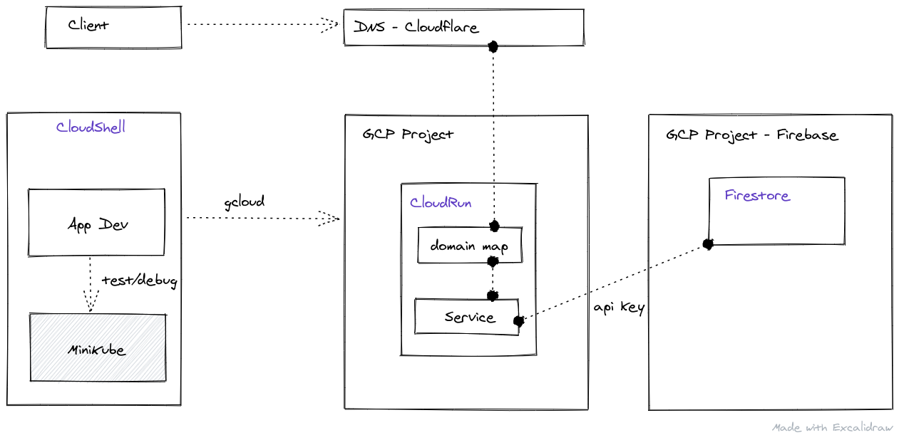 Serverless} CloudRun Deploy and Test through CloudShell with Firestore as  Database. | by Johanes Glenn | FAUN — Developer Community 🐾