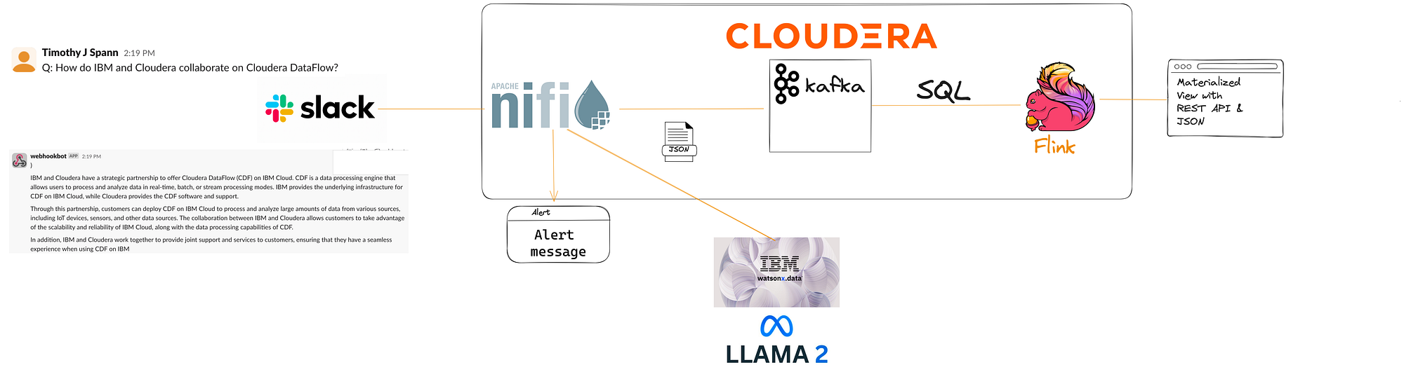 Real-Time Slack Bots Powered By Generative AI and Data Flows | by Tim Spann  | Cloudera | Medium