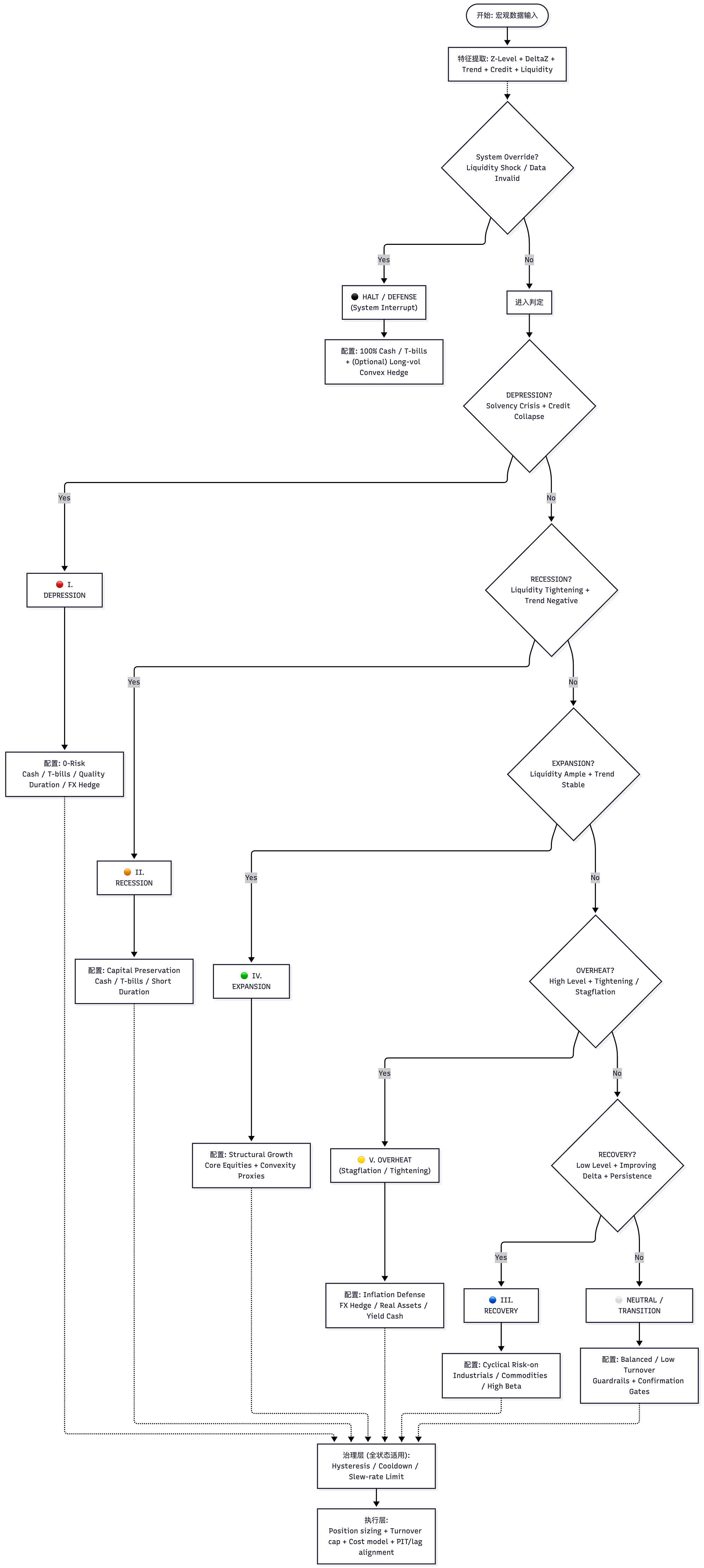 The Kinetic Z-Score Framework. 自适应宏观状态机的设计方法论| by Sheng | Jan, 2026 | Medium