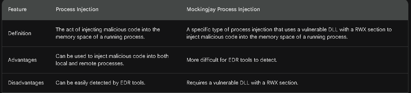 New Mockingjay Process Injection Technique Could Let Malware Evade