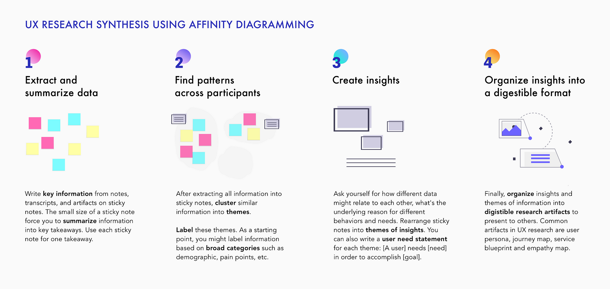 Analysing UX research and synthesising results into valuable insights - UX  Design Institute