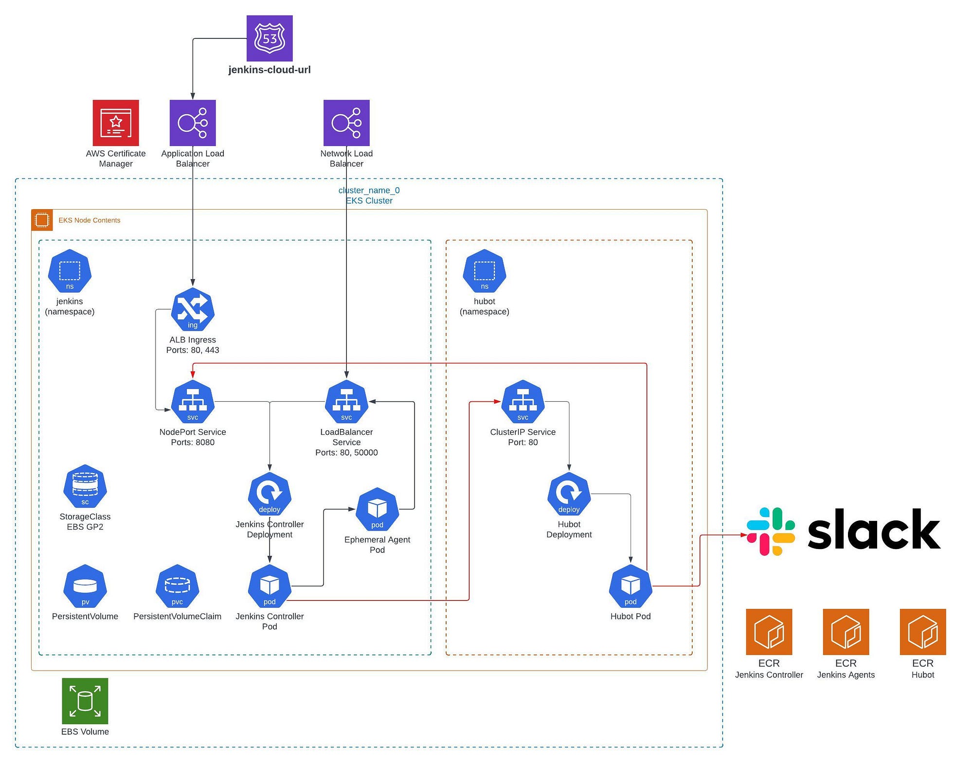 ChatOps: AWS EKS w/ Hubot, Jenkins, Slack | Medium