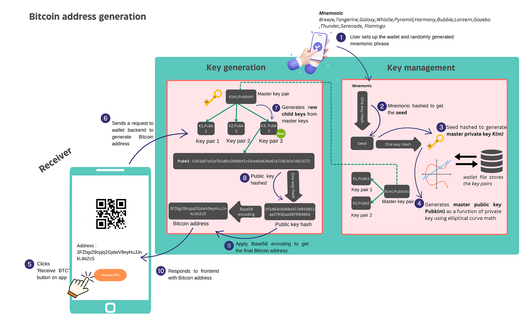 Navigating Bitcoin Transaction from “Send” to “Receive