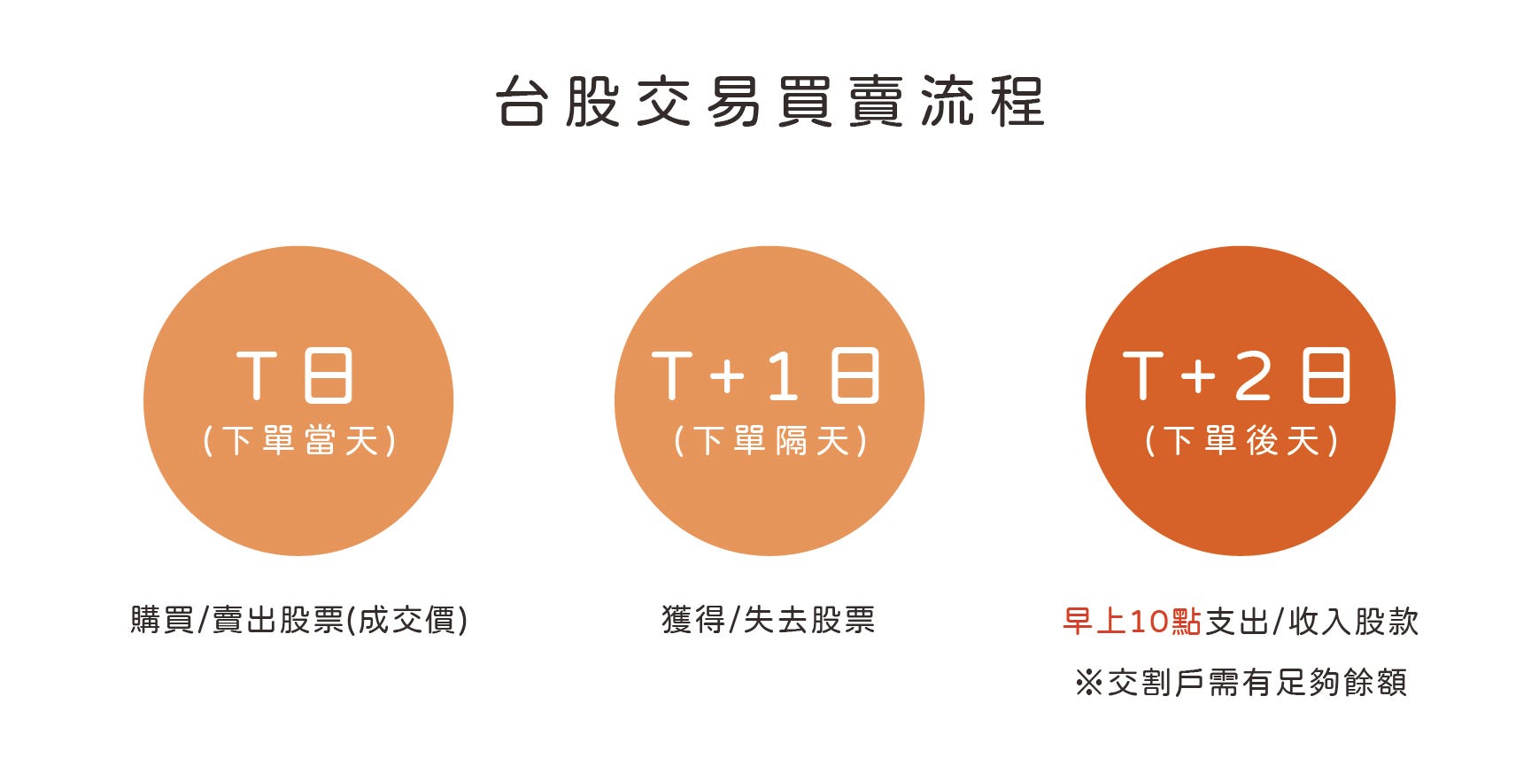 投資]第一次買股票差點違約！？初學者買股票的詳細步驟教學- Lillian Wei - Medium