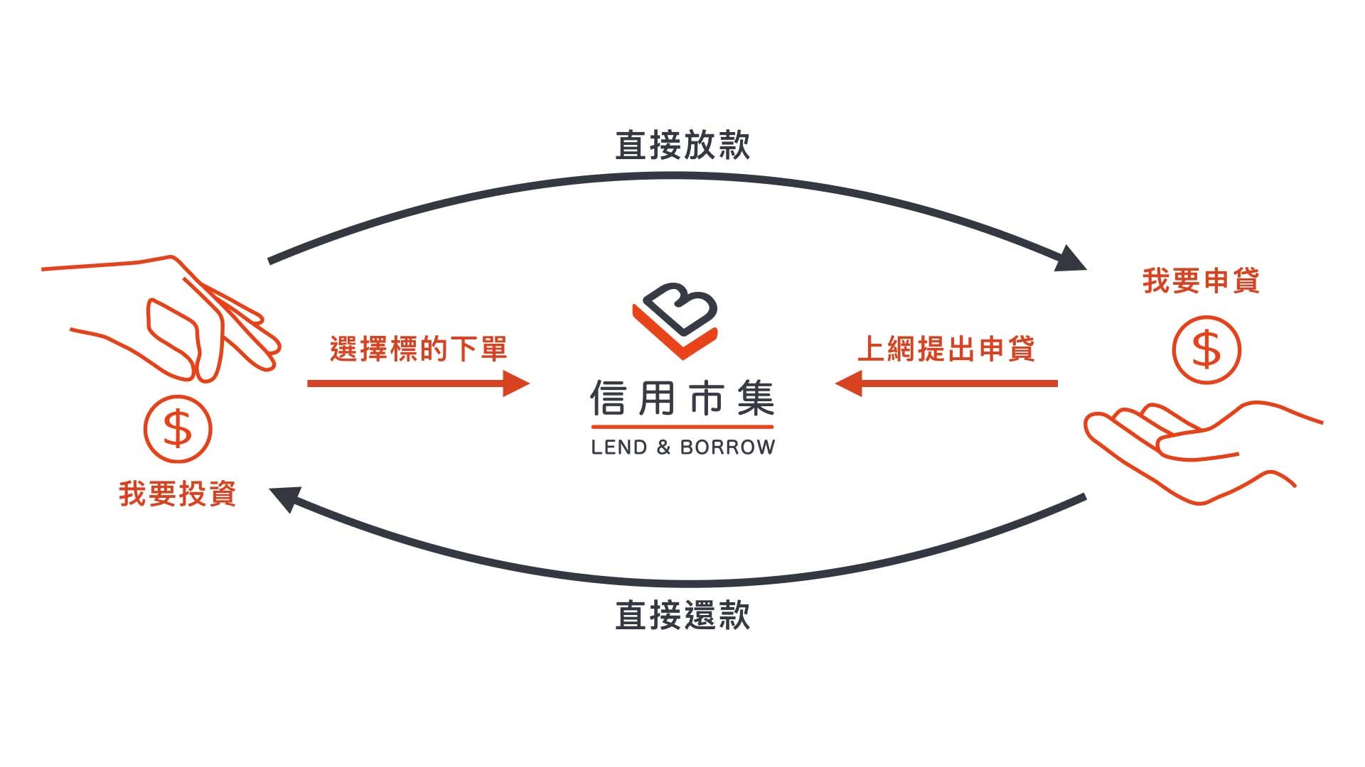 深入淺出台灣P2P Lending. 一個對台灣人很陌生，但對歐美卻習以為常的名詞| by Finn Yeh | Finn Tech Life |  Medium