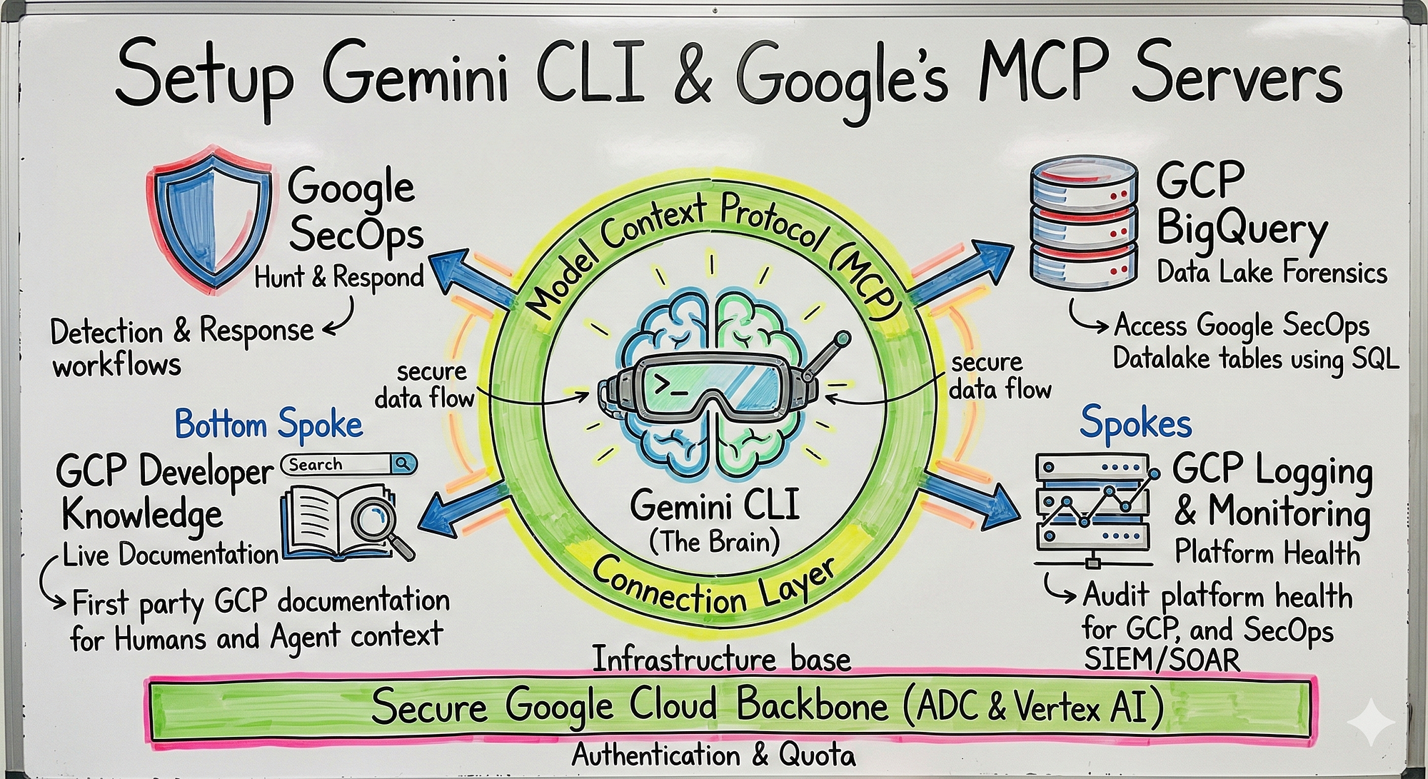 Using Google SecOps with Gemini CLI and Hosted MCP | by Chris