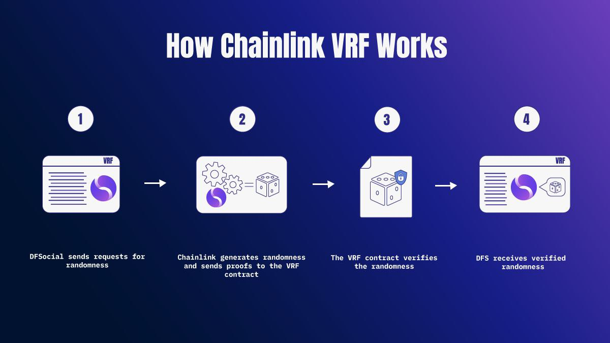 DFSocial Implements Chainlink VRF to Secure Randomized Outcomes on Its  Gaming Protocol | by DFSocial Gaming | Medium