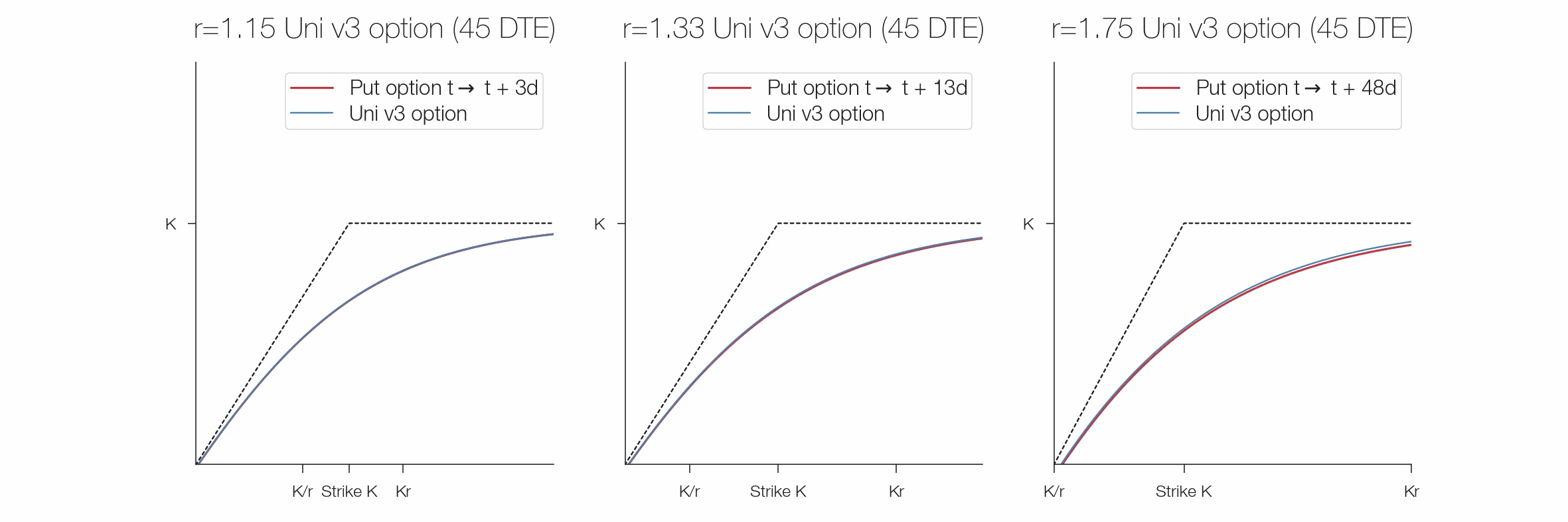 Pricing Uniswap v3 LP Positions: Towards a New Options Paradigm? | by  Guillaume Lambert | Medium