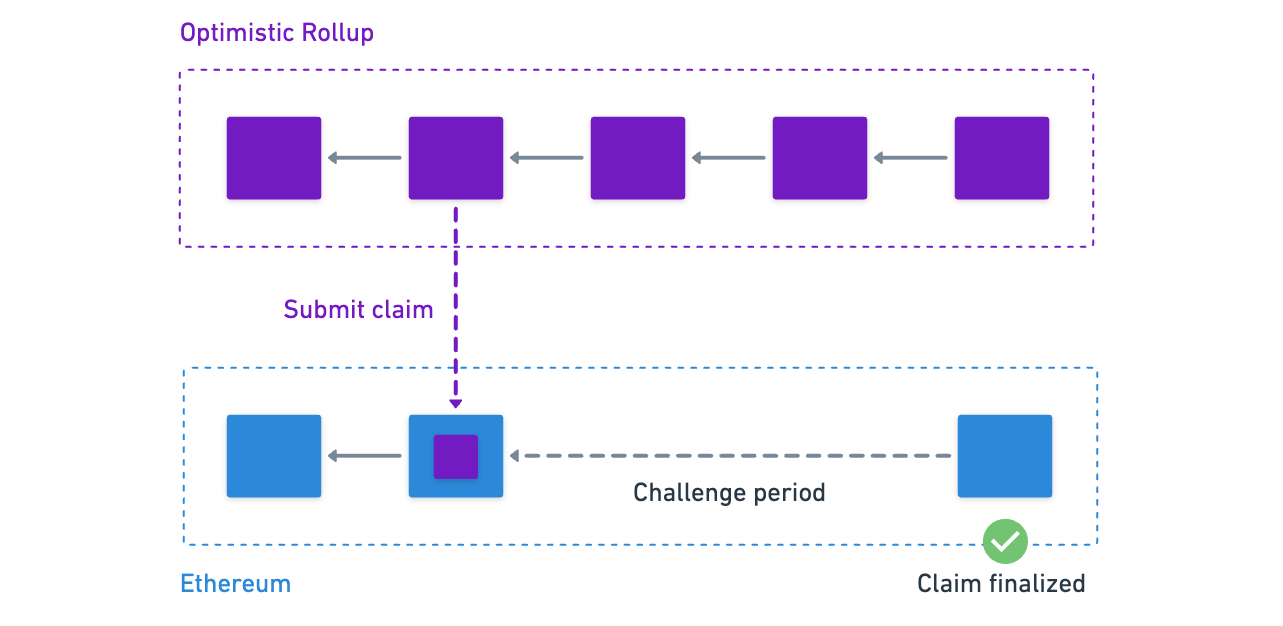 Blockchain 101: Rollups. Before we jump into other Blockchain… | by Frank  Mangone | Medium