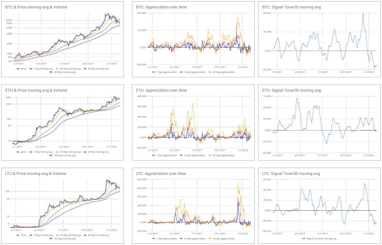 Simply tracking cryptoasset investment performance & buy signals via Google  Sheet (2/2) | by Ha Duong | Minh Ha Duong