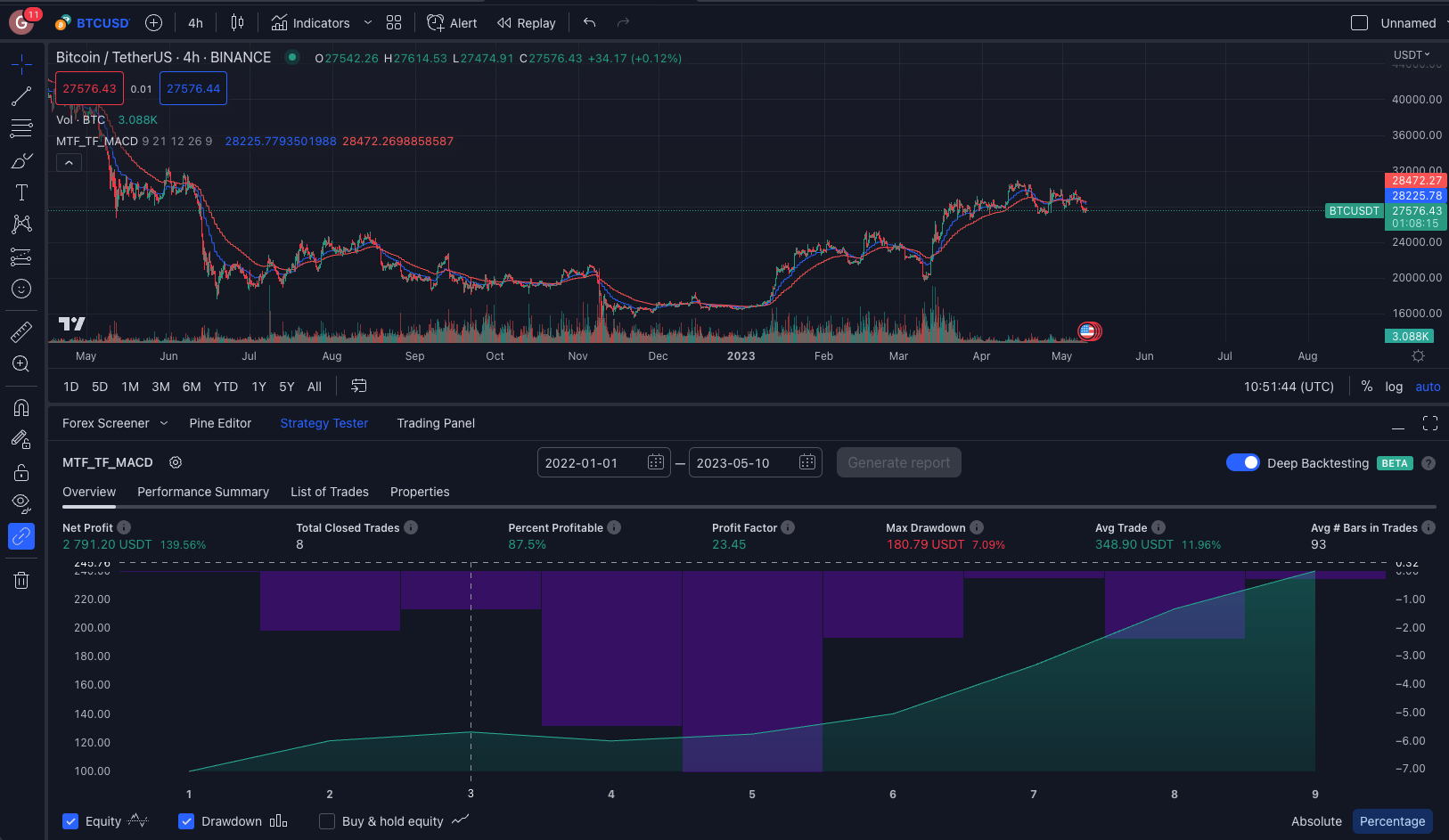 Accidentally Coding a Profitable Trading Bot using GPT-4 | by George Lakis  | Coinmonks