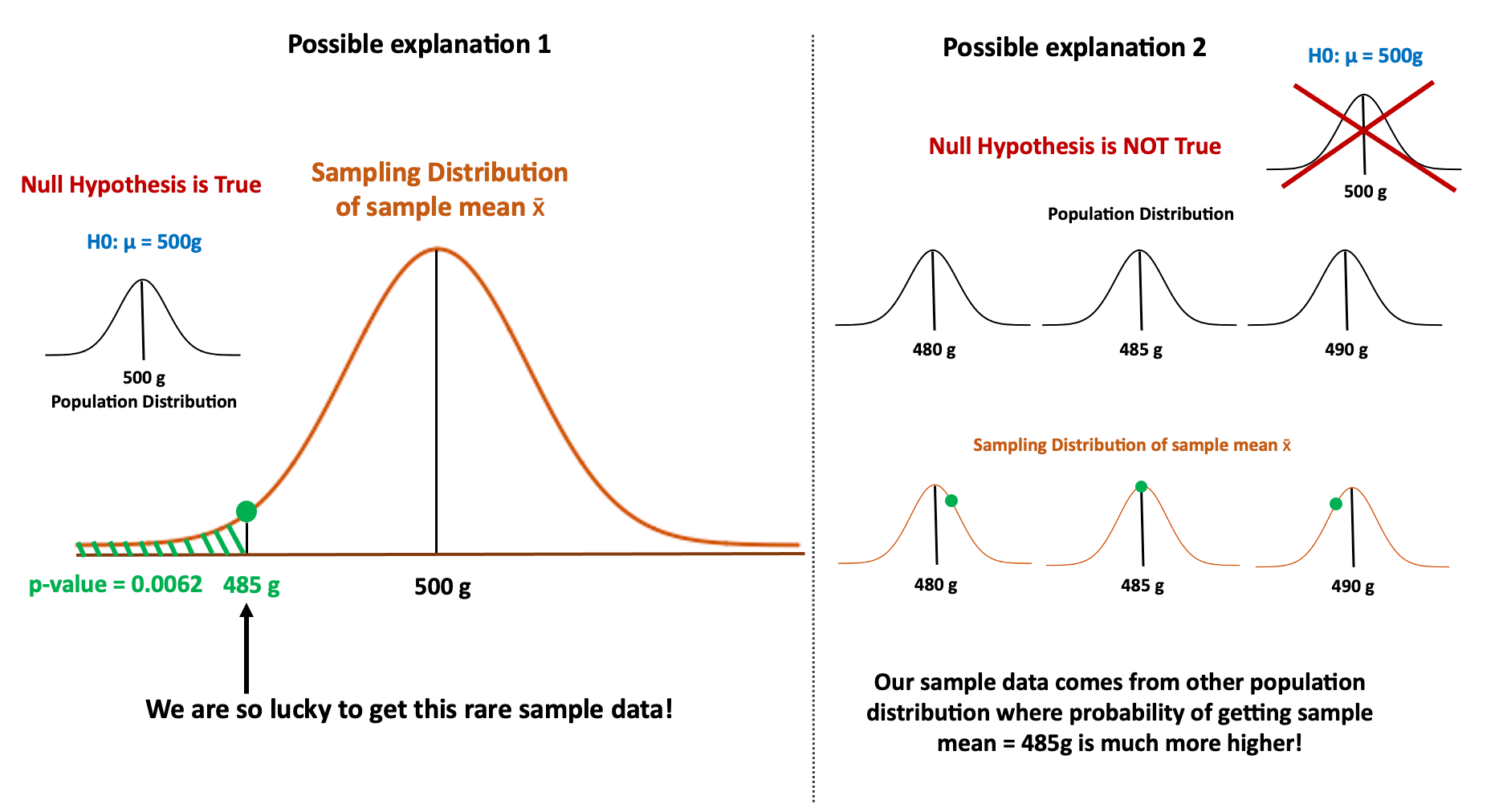 Understanding P-Values and Statistical Significance