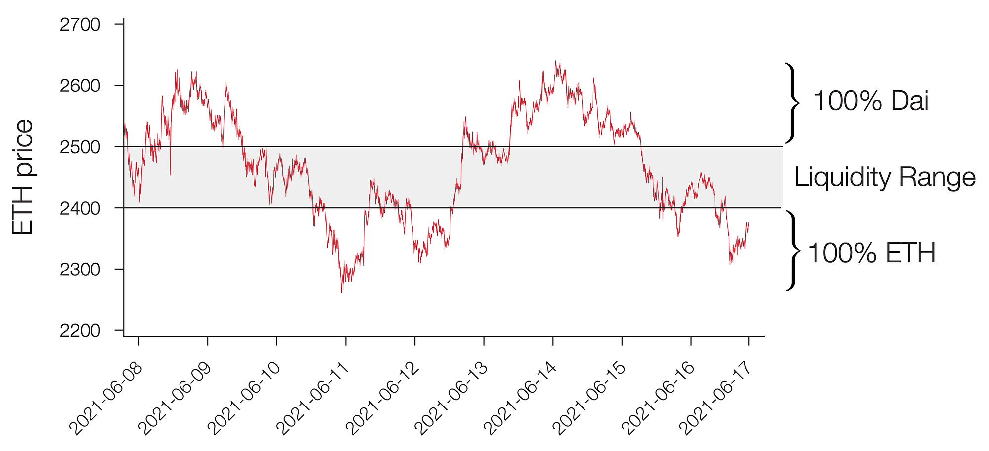 Uniswap V3 LP Tokens as Non-Expiring Put and Call Options | by Guillaume  Lambert | Medium