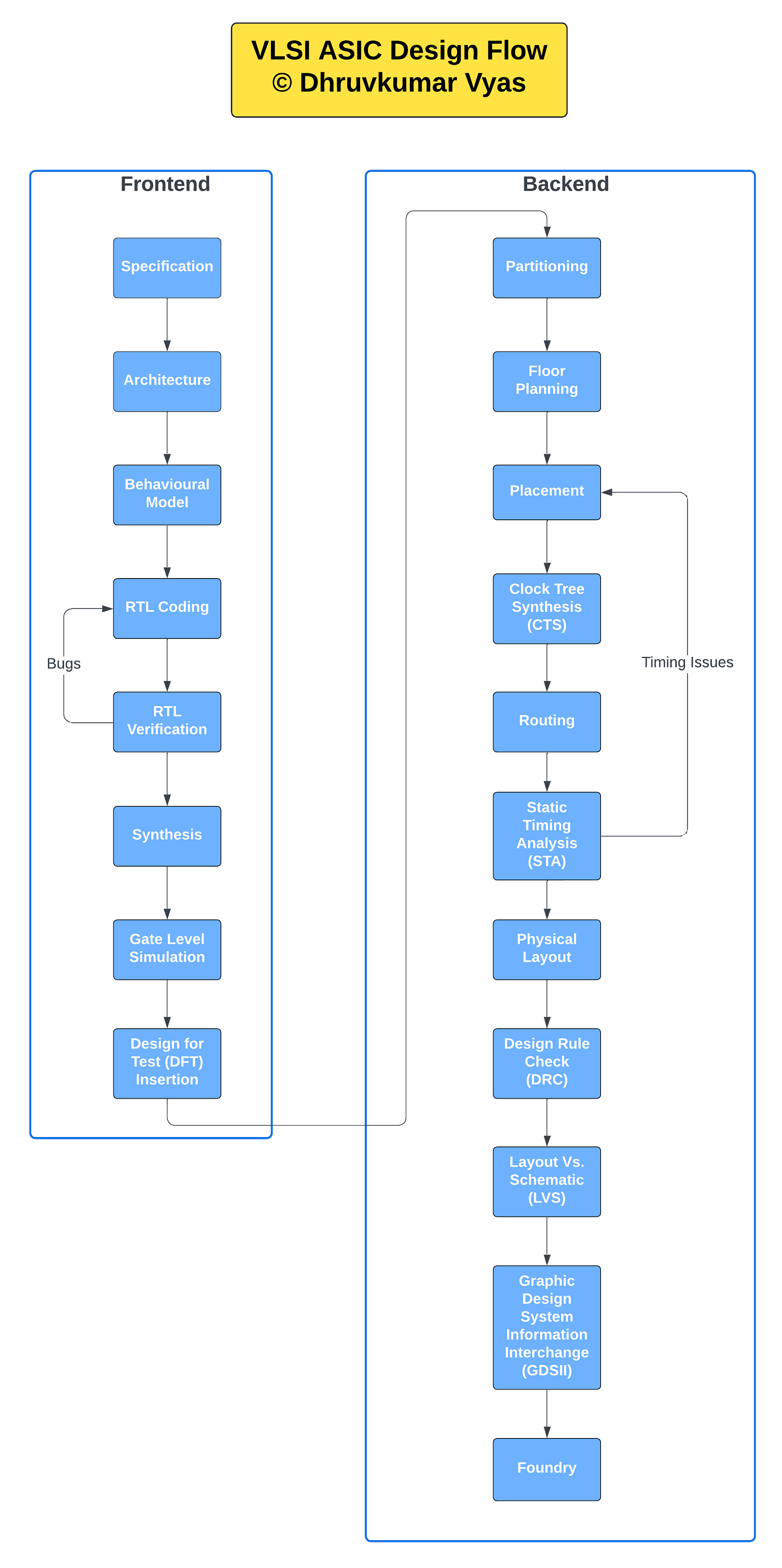 Vlsi Design Flow Chart VLSI Physical Design