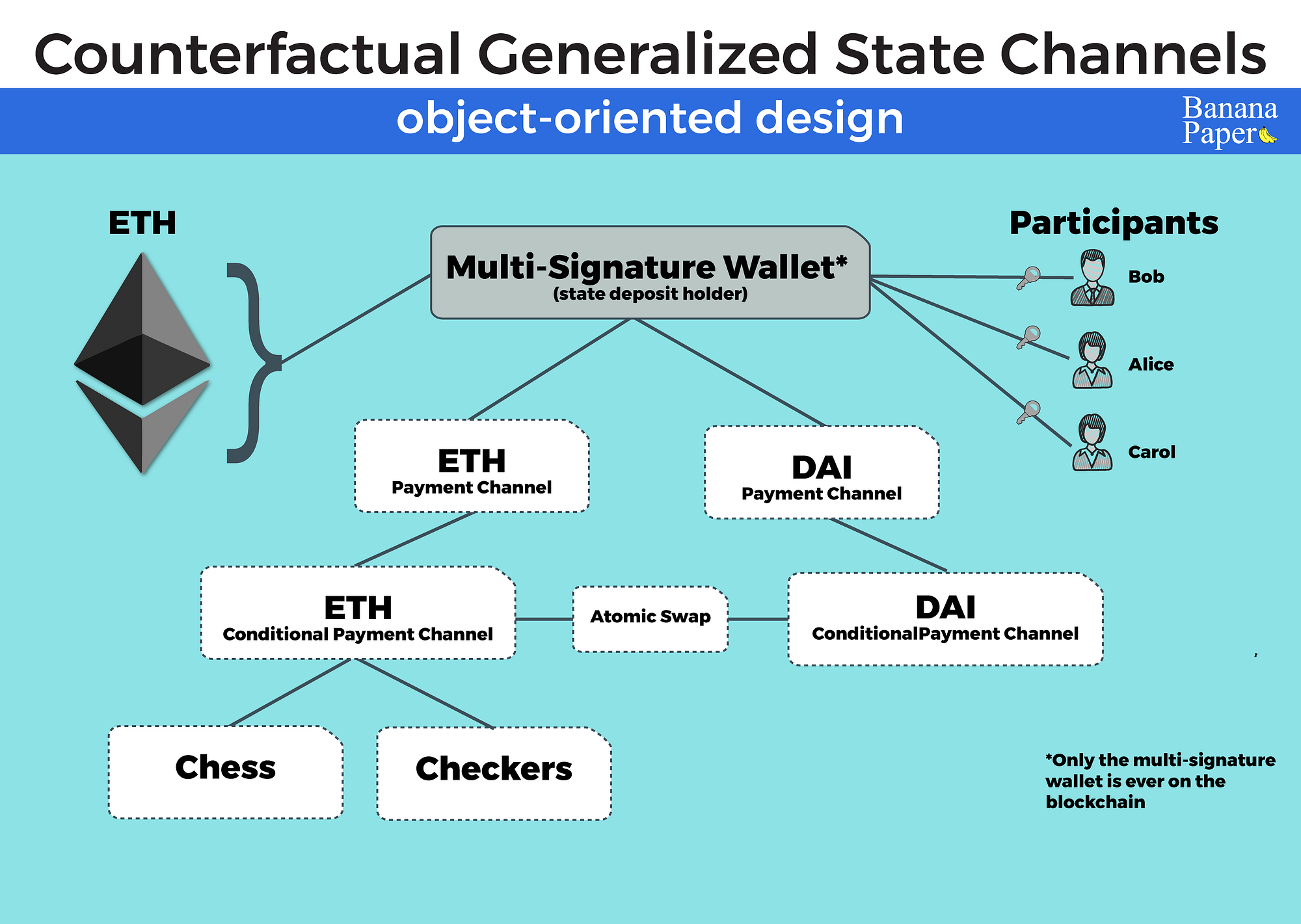 Understanding Counterfactual and the Evolution of Payment Channels and  State Channels | by Michael Bogan | Coinmonks | Medium