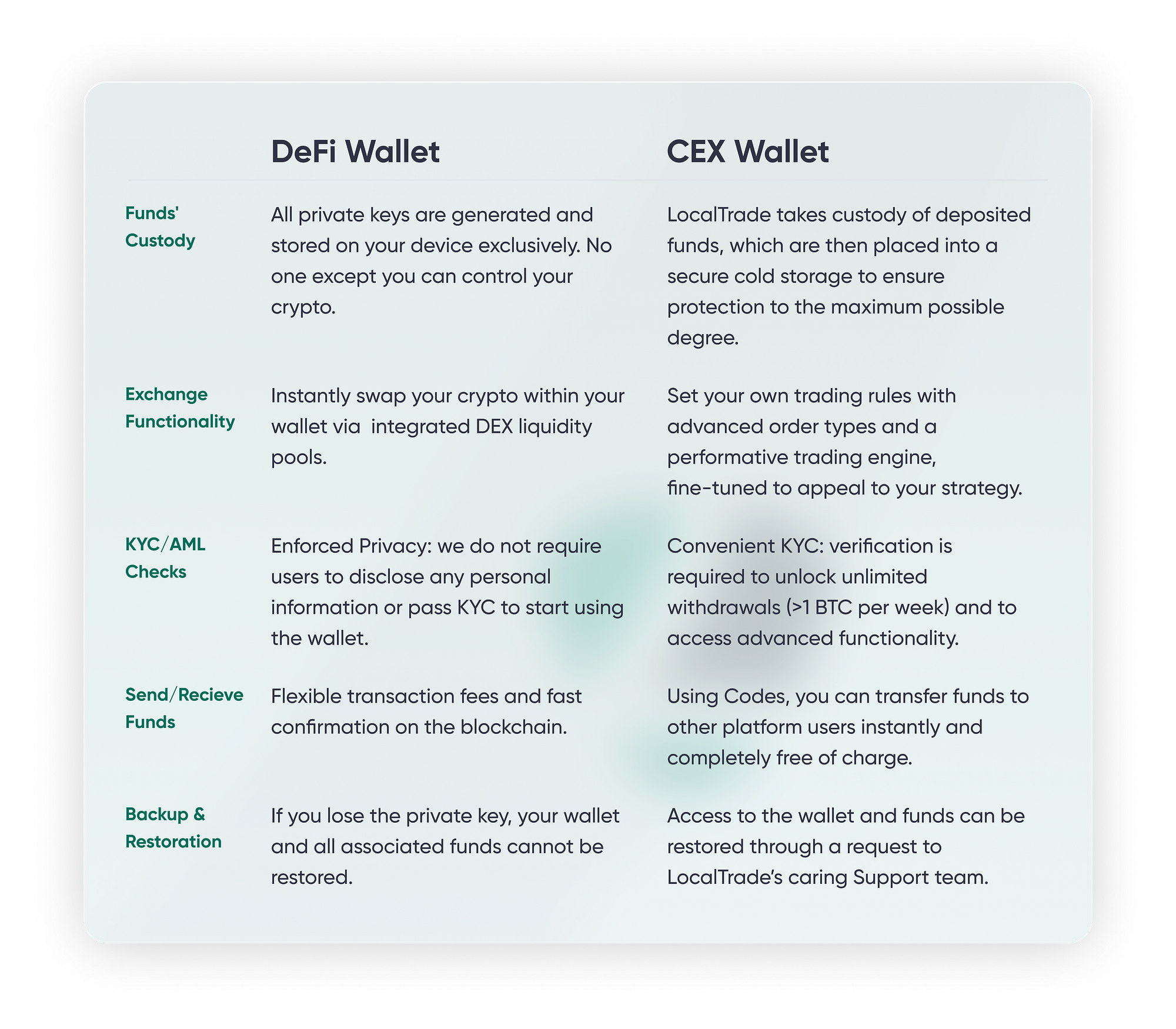 Own the keys, own the funds — Announcing DeFi Wallet | by Arthur McCormick  | LocalTrade | Medium