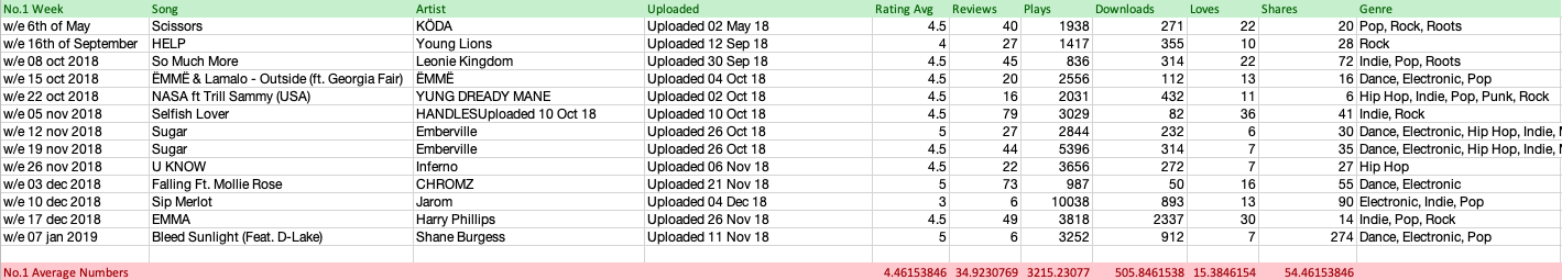 How to Go №1 on Triple J Unearthed And Dominate the Charts, Pt.1  Understanding The Charts, by Jari Kurkaa