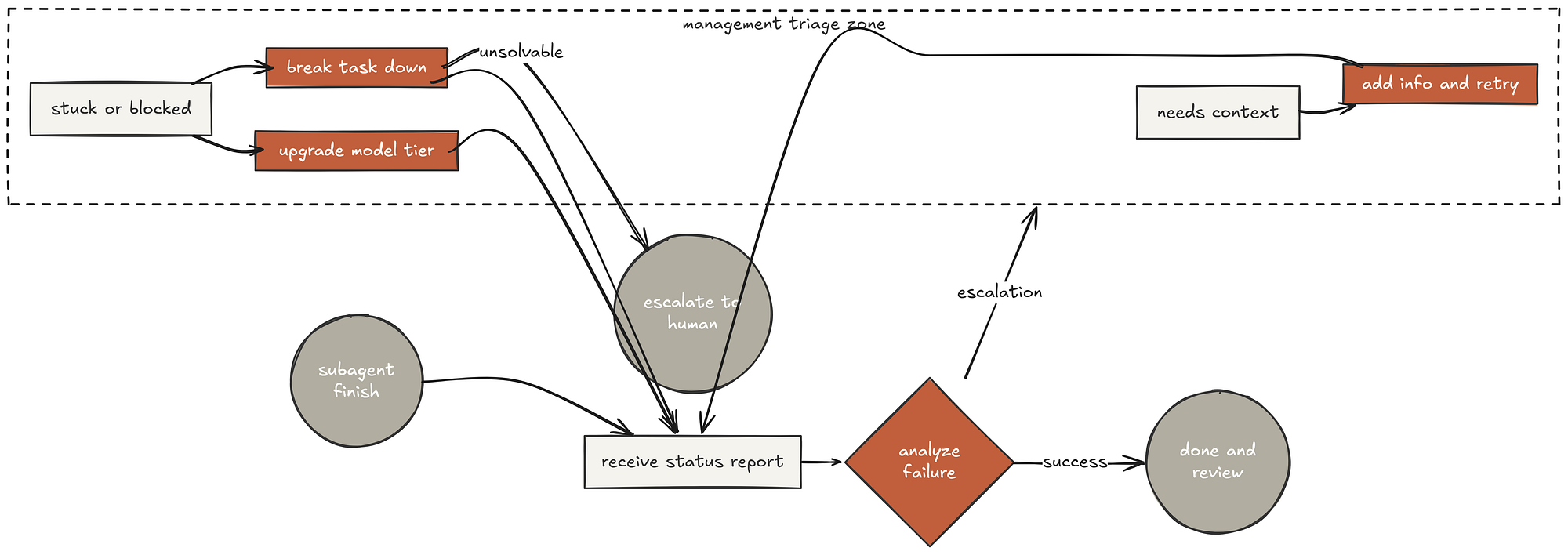 Handling Failure