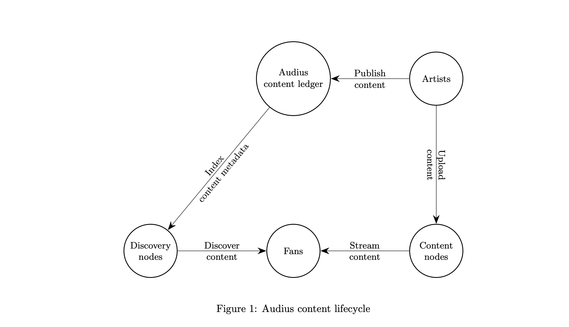 What Is Audius & AUDIO token? How It Is Decentralizing Music Industry? | by  @pramodchandrayan | CryptoWise | Medium