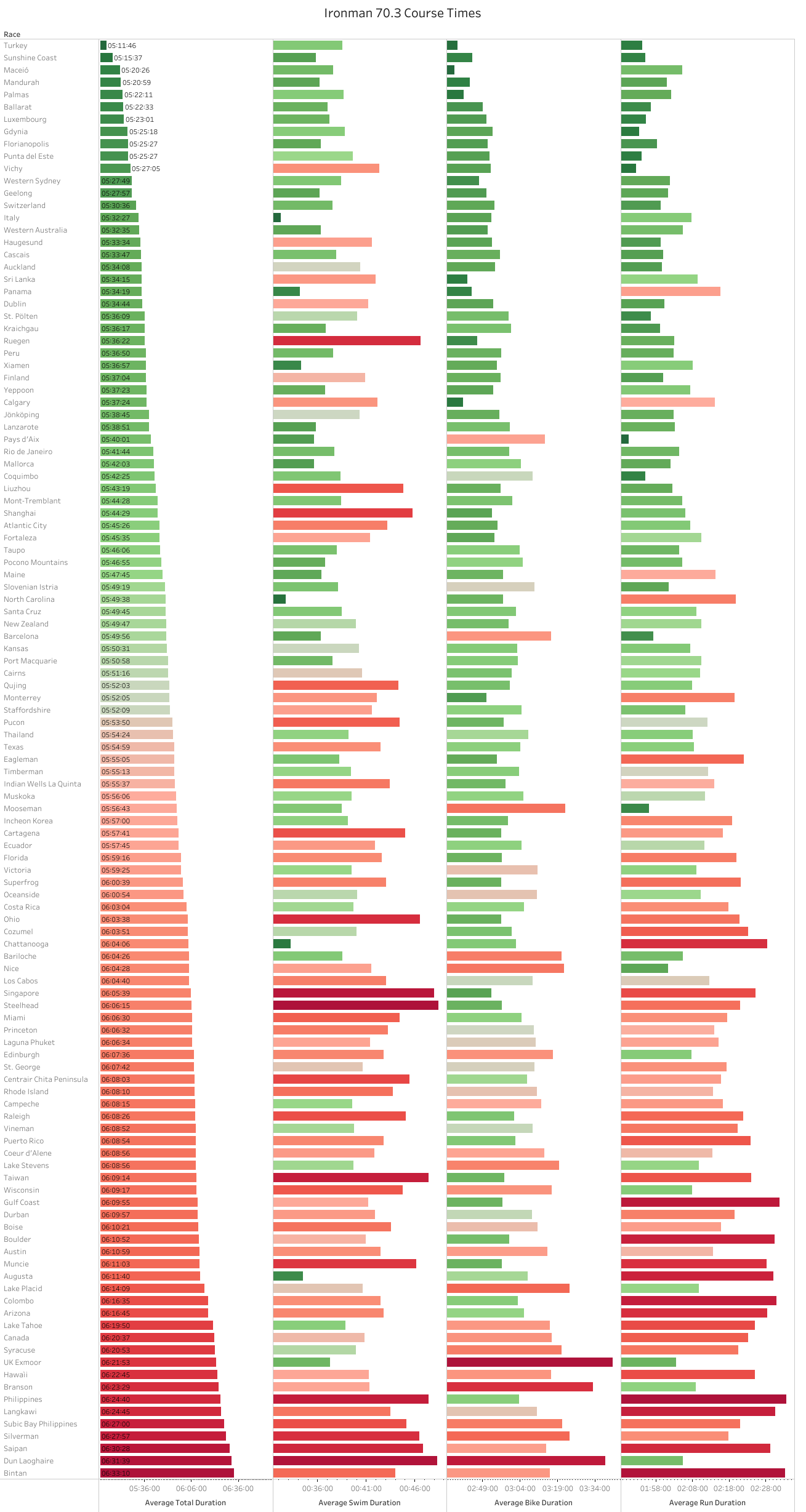 Ironman 70.3: A Course Comparison | by Tanner Sax | Medium