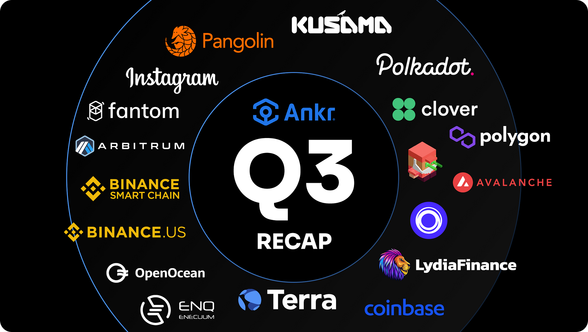 Ankr Q3 recap. Another quarter of 2021 is over — can… | by Franciska Kovacs  | Ankr | Medium