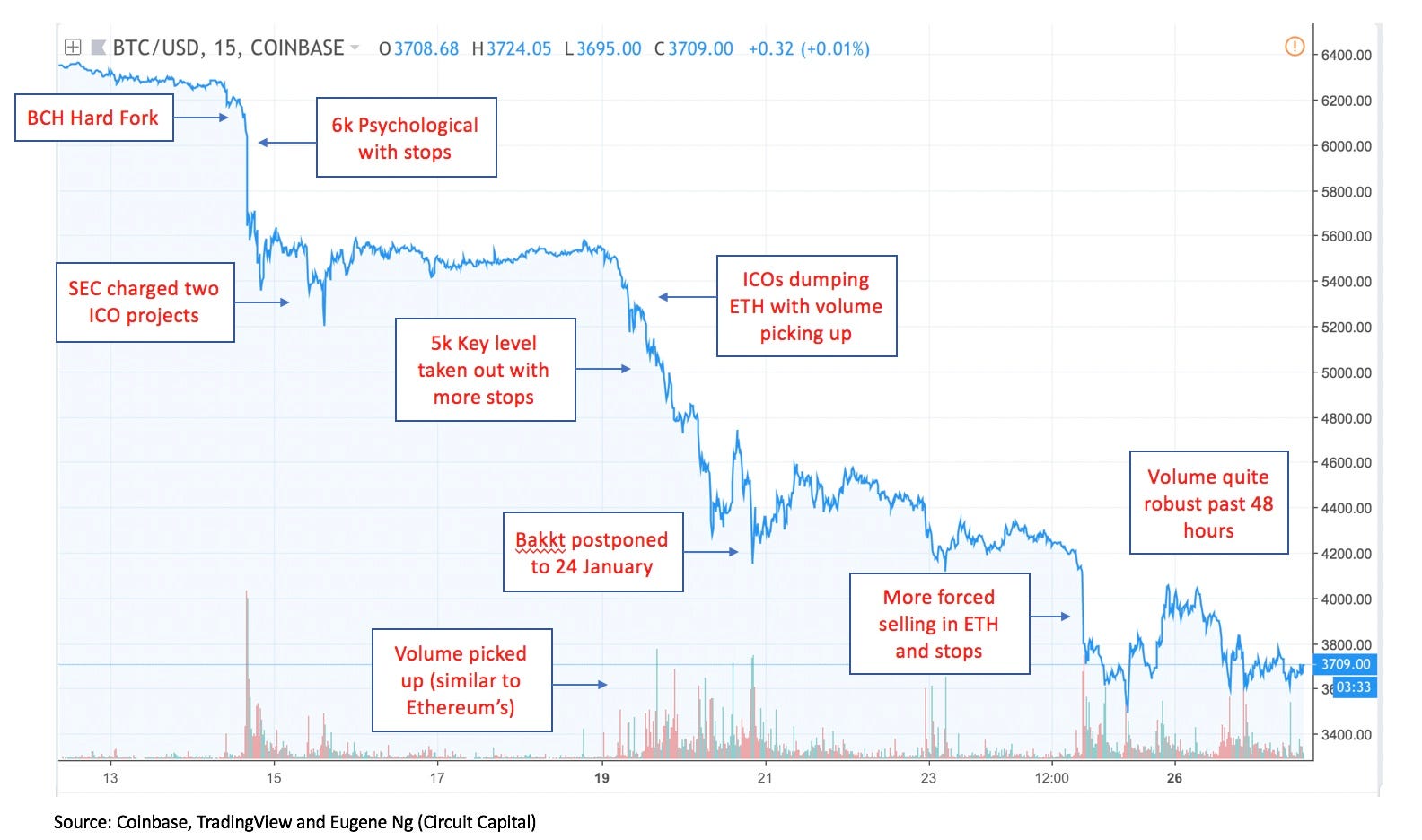 The Domino Effect on the House of Crypto | by Eugene Ng | Medium