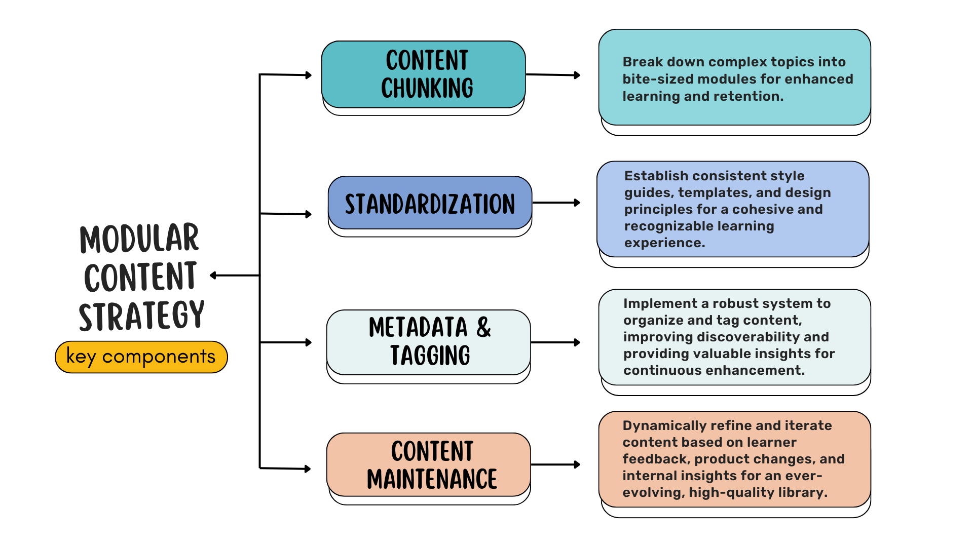 Exploring the key components of Modular Content Strategy for