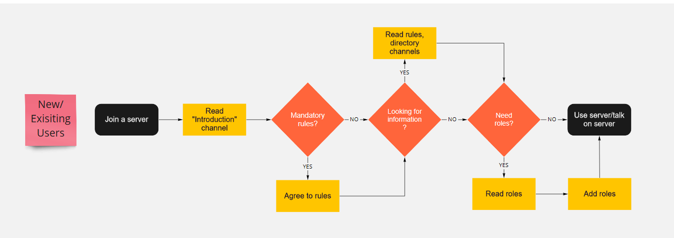 Discord Onboarding Flow  Onboarding, App ui design, App interface