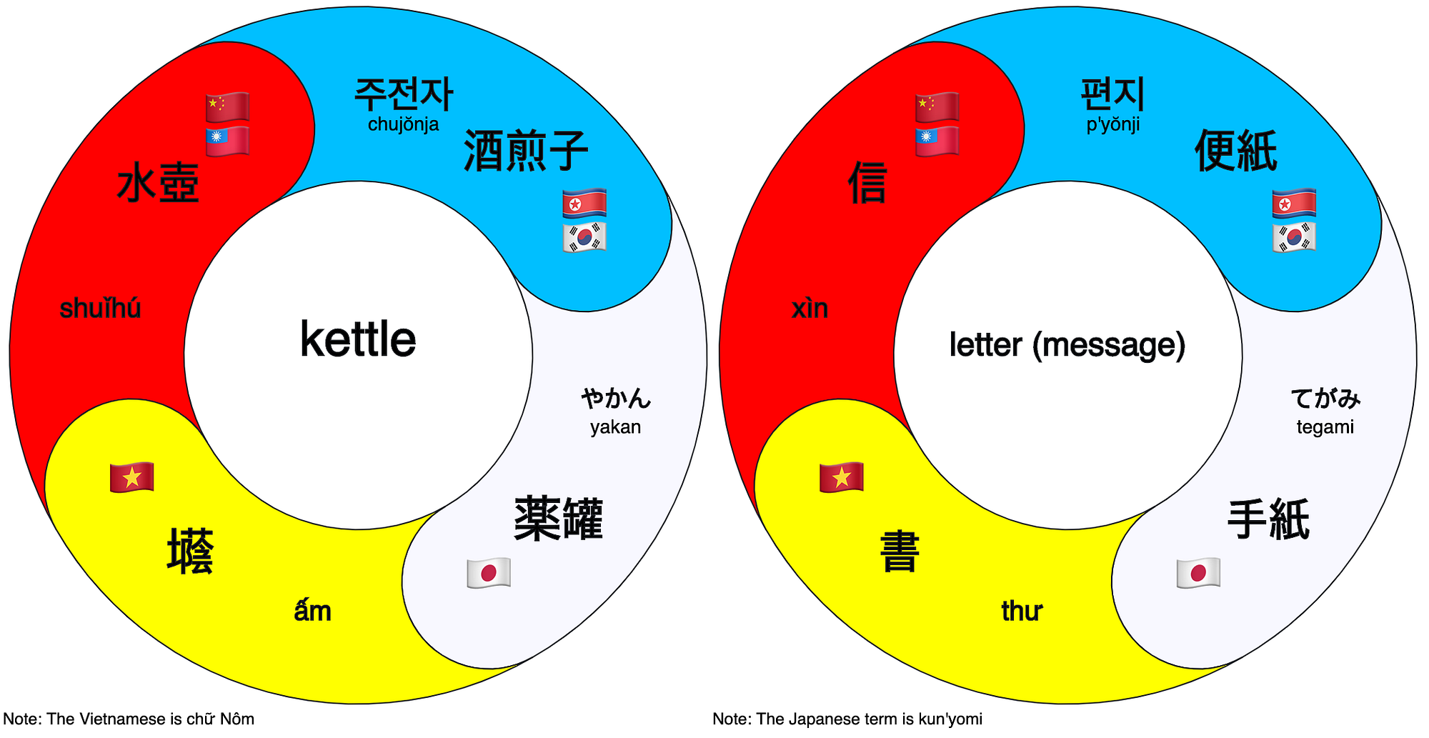 Character study: An excursion into the East Asian linguistic zone | by  Kevin Sun | Sun Language Theories | Medium, image size:2000x1033