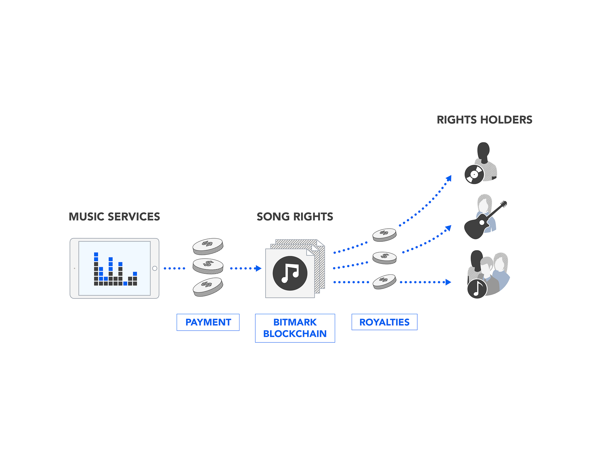 區塊鏈在台灣文化娛樂產業的落地. Bitmark在音樂發行平台Soundscape在田所提供的技術服務| by Jessie Tang |  Bitmark Inc.中文專欄| Medium