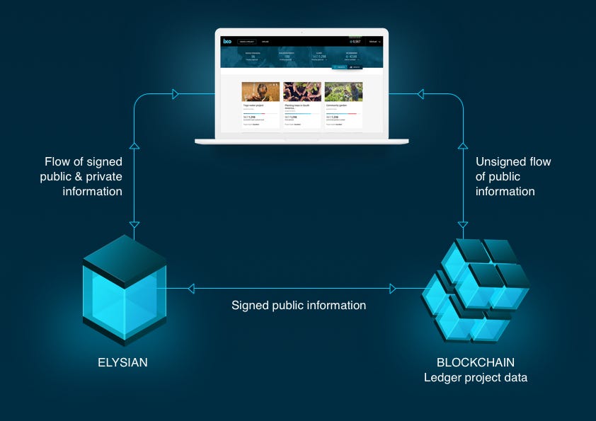 The flow of public data on the ixo.world network.