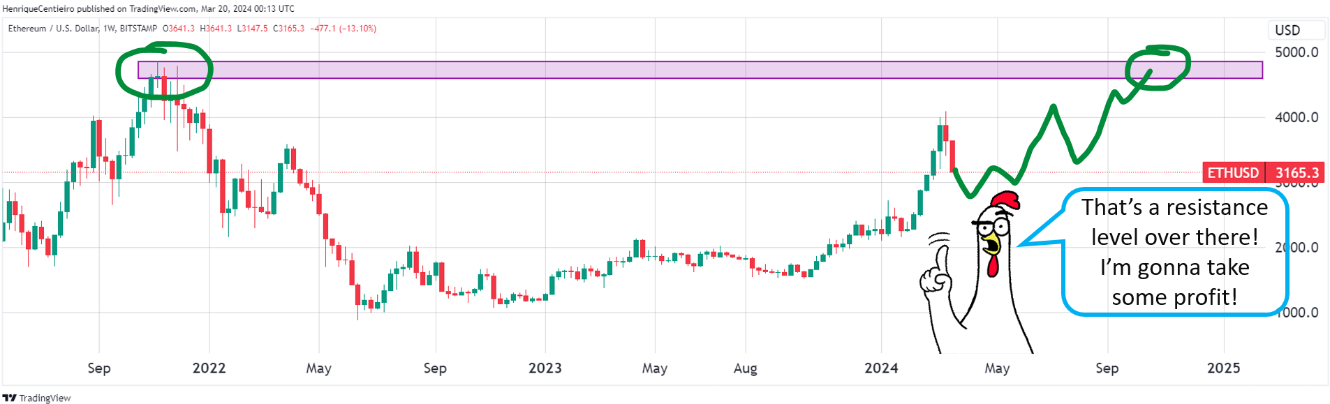 10 Proven Profit-Taking Strategies for Crypto Investors During a Bull Run |  by Henrique Centieiro | Henrique Wealth Academy | Medium