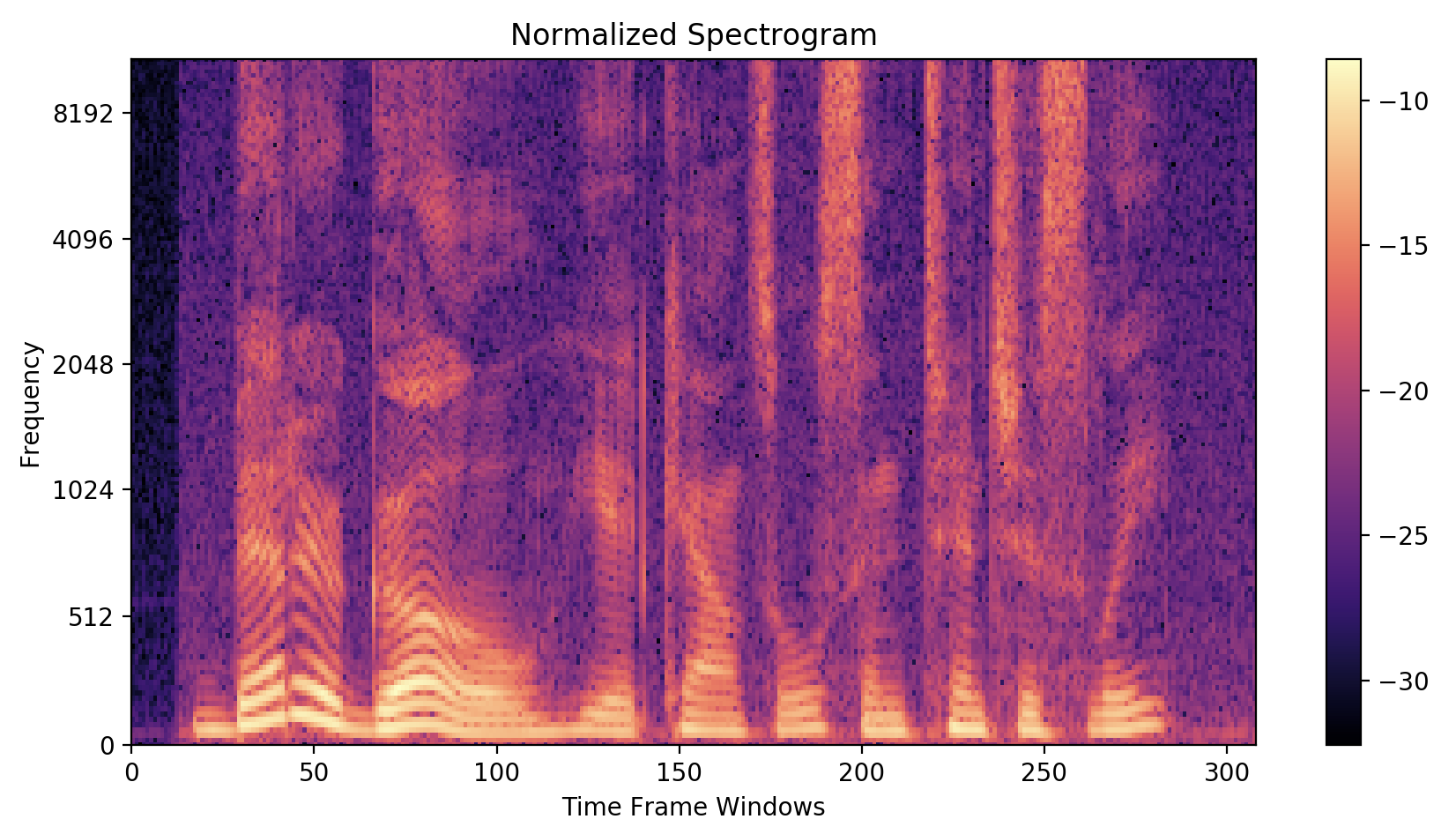 Fast Fourier transform power spectra of the sound recorded from a