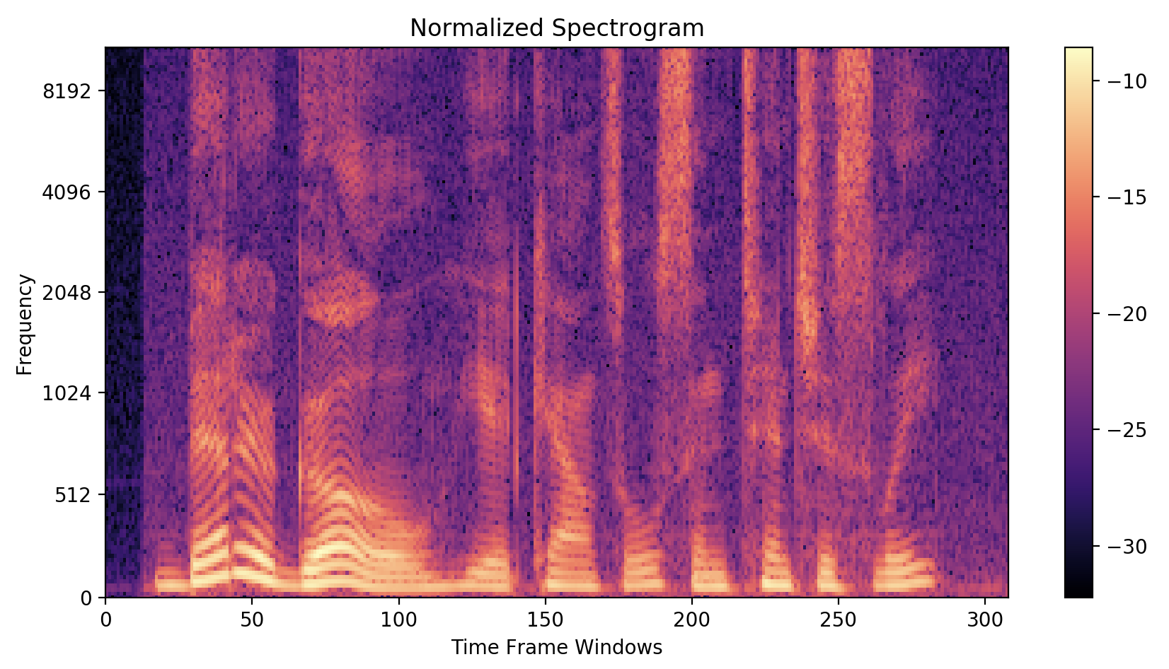 Frequency Analysis of Audio Signals