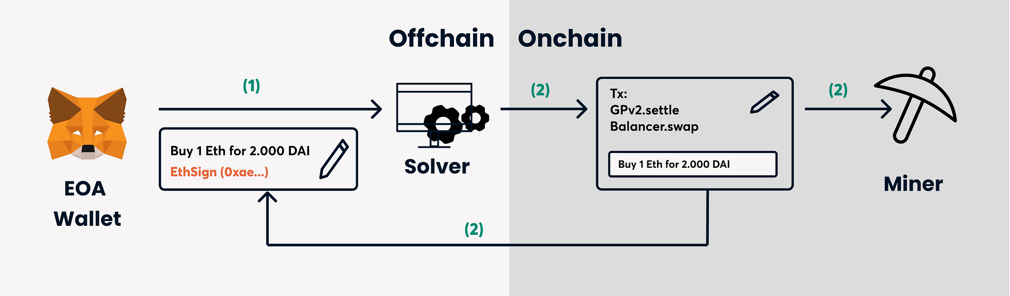 CowSwap now supports Gnosis Safe & other Smart Contract Wallets | by CoW  Protocol | Medium